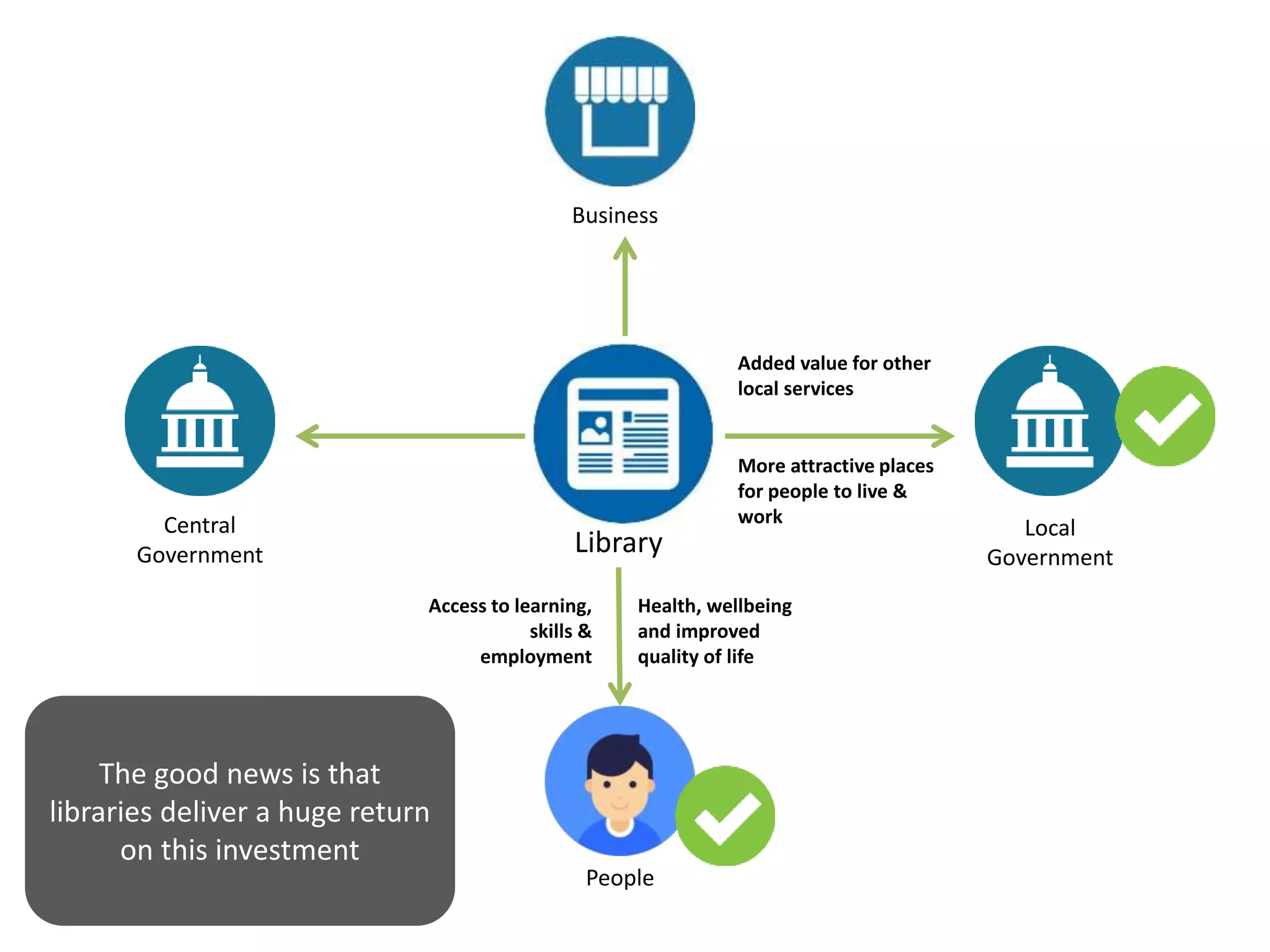 Library
Central
Government
Local
Government
Business
People
The good news is that
libraries deliver a huge return
on this investment
Health, wellbeing
and improved
quality of life
More attractive places
for people to live &
work
Added value for other
local services
Access to learning,
skills &
employment
 