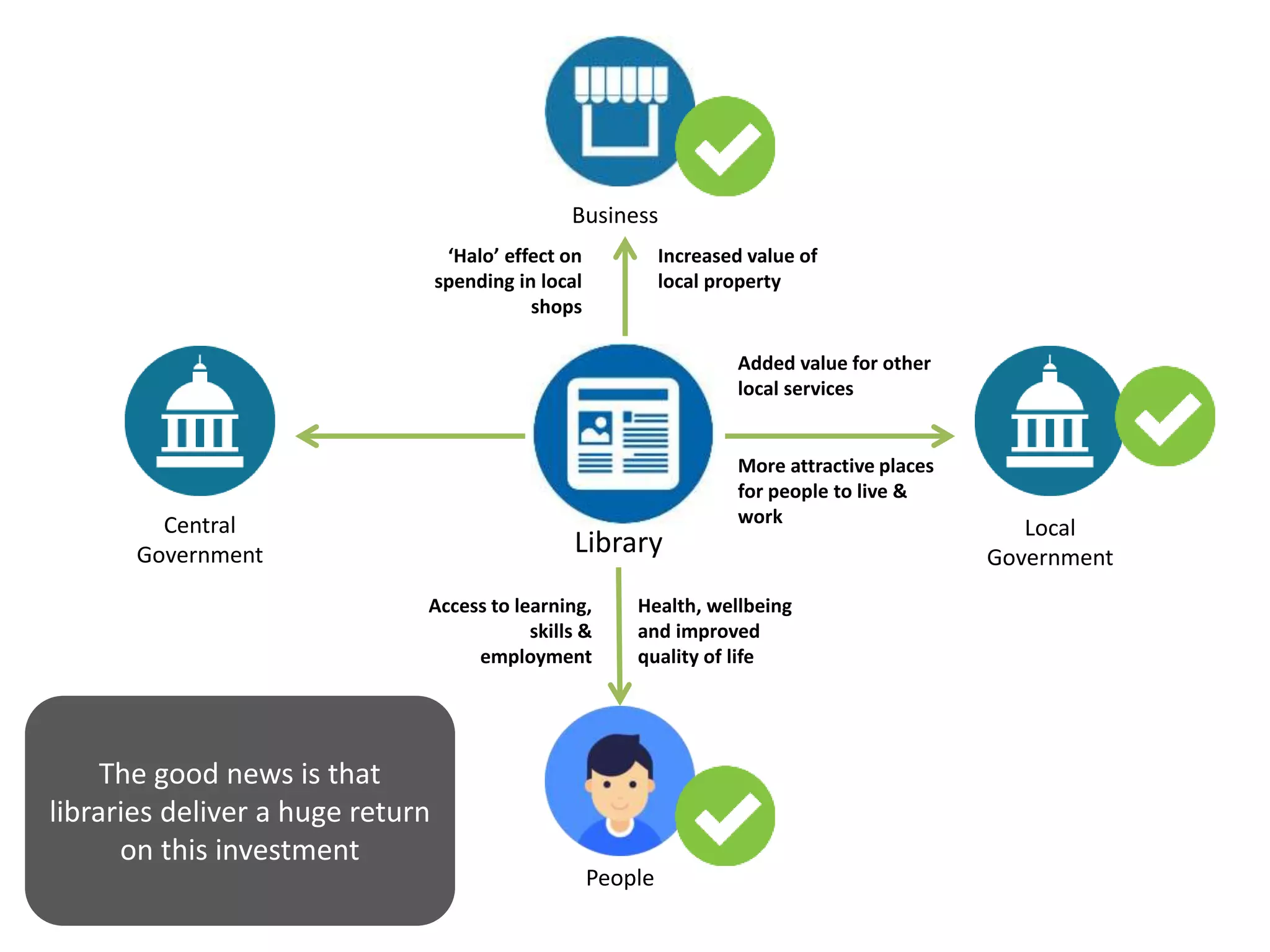 Library
Central
Government
Local
Government
Business
People
The good news is that
libraries deliver a huge return
on this investment
Health, wellbeing
and improved
quality of life
‘Halo’ effect on
spending in local
shops
More attractive places
for people to live &
work
Added value for other
local services
Increased value of
local property
Access to learning,
skills &
employment
 