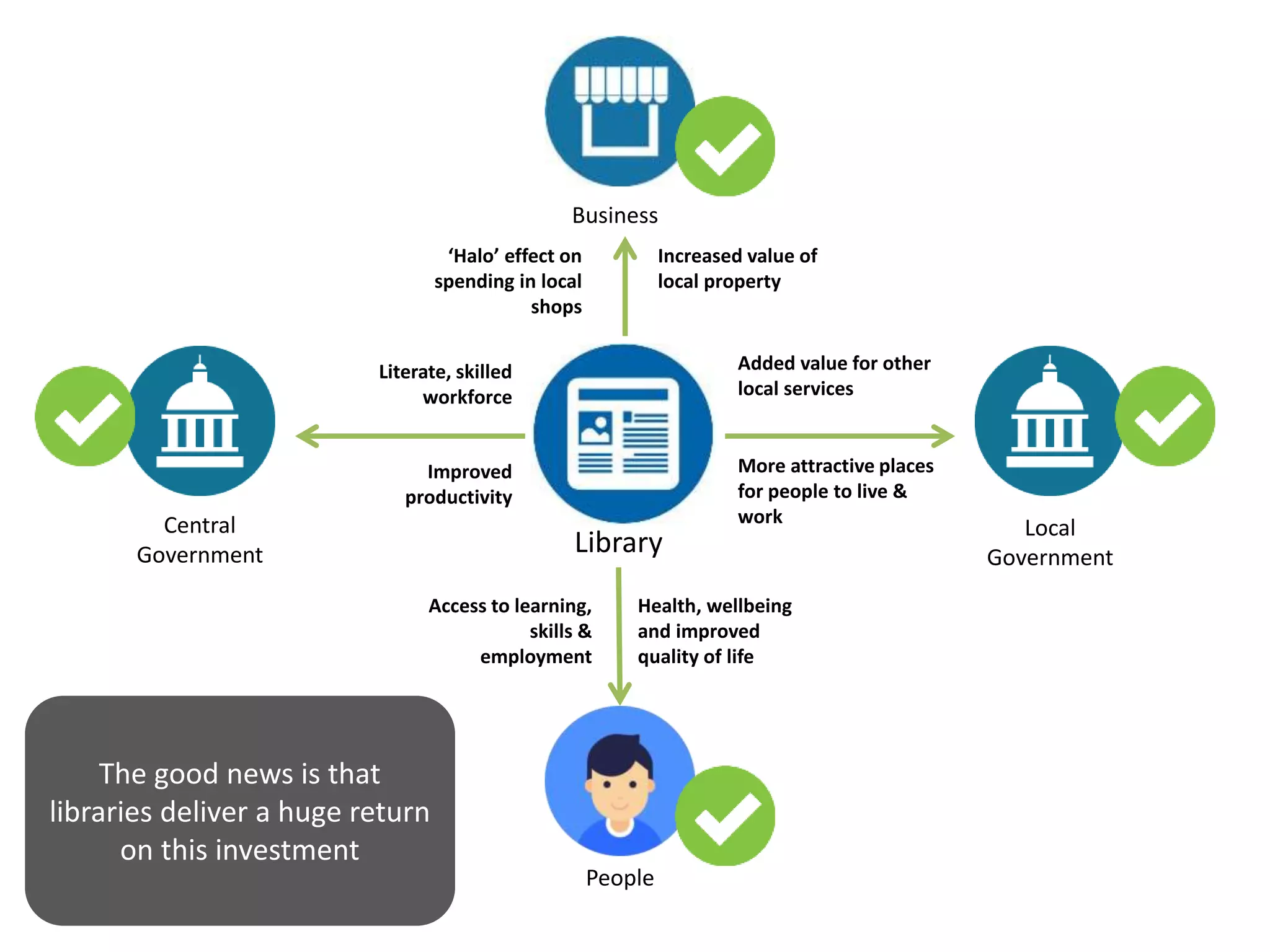 Library
Central
Government
Local
Government
Business
People
The good news is that
libraries deliver a huge return
on this investment
Health, wellbeing
and improved
quality of life
‘Halo’ effect on
spending in local
shops
More attractive places
for people to live &
work
Added value for other
local services
Increased value of
local property
Access to learning,
skills &
employment
Literate, skilled
workforce
Improved
productivity
 