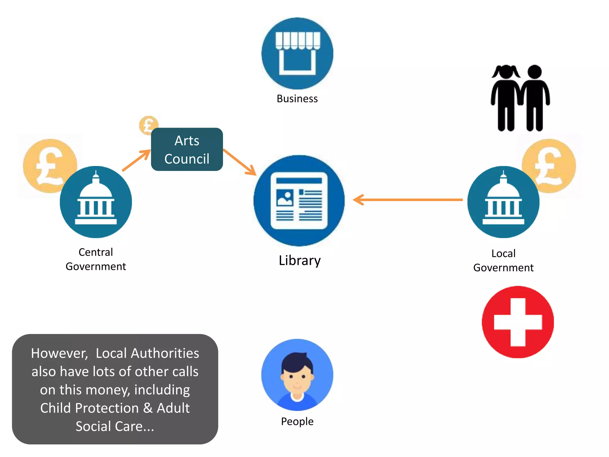 Library
Central
Government
Local
Government
Business
People
Arts
Council
However, Local Authorities
also have lots of other calls
on this money, including
Child Protection & Adult
Social Care...
 