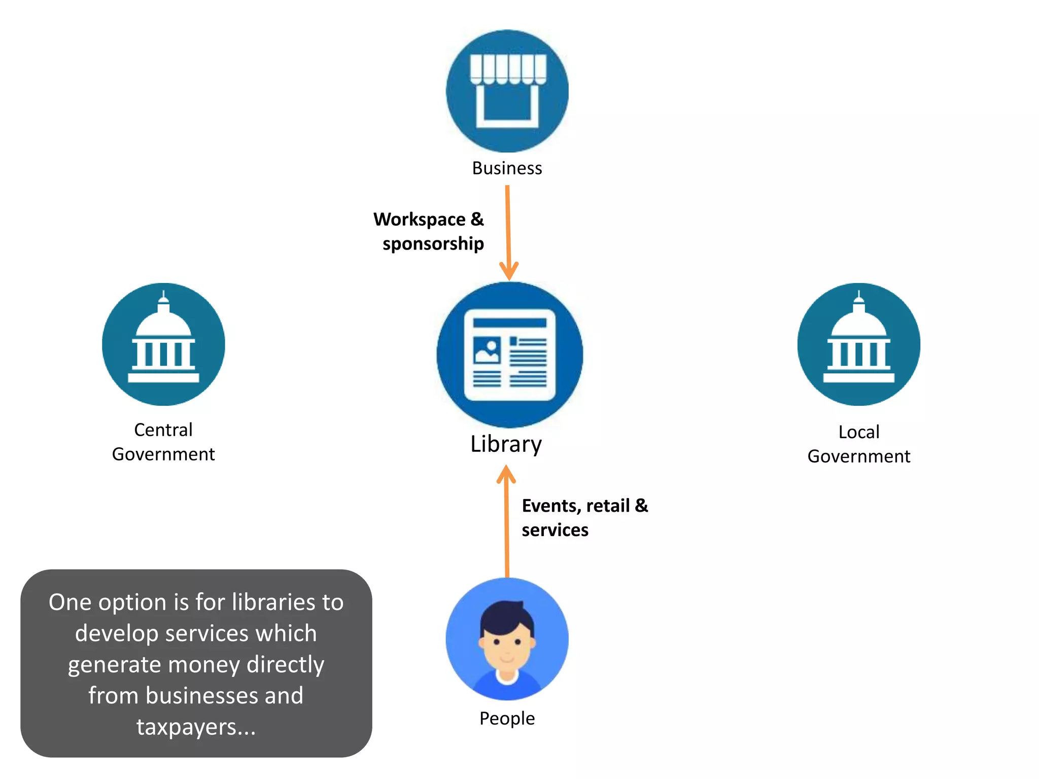Library
Central
Government
Local
Government
Business
People
One option is for libraries to
develop services which
generate money directly
from businesses and
taxpayers...
Events, retail &
services
Workspace &
sponsorship
 