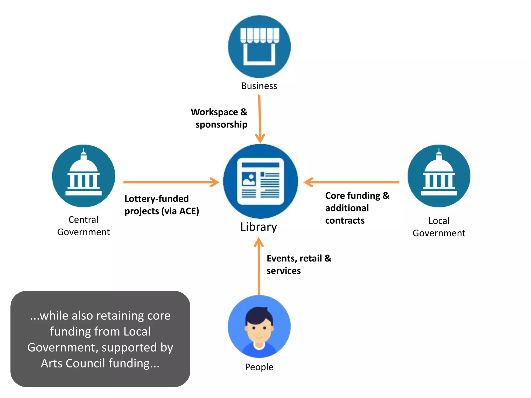 Library
Central
Government
Local
Government
Business
People
...while also retaining core
funding from Local
Government, supported by
Arts Council funding...
Events, retail &
services
Workspace &
sponsorship
Core funding &
additional
contracts
Lottery-funded
projects (via ACE)
 