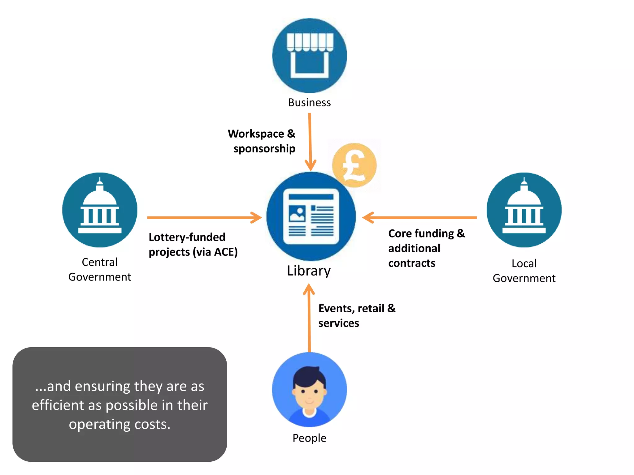 Library
Central
Government
Local
Government
Business
People
...and ensuring they are as
efficient as possible in their
operating costs.
Events, retail &
services
Workspace &
sponsorship
Core funding &
additional
contracts
Lottery-funded
projects (via ACE)
 