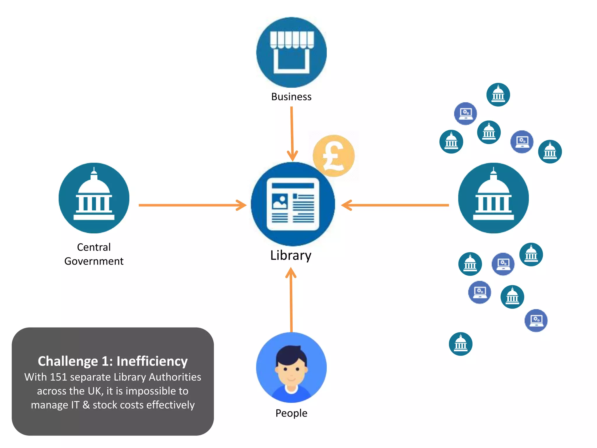 Library
Central
Government
Business
People
Challenge 1: Inefficiency
With 151 separate Library Authorities
across the UK, it is impossible to
manage IT & stock costs effectively
 