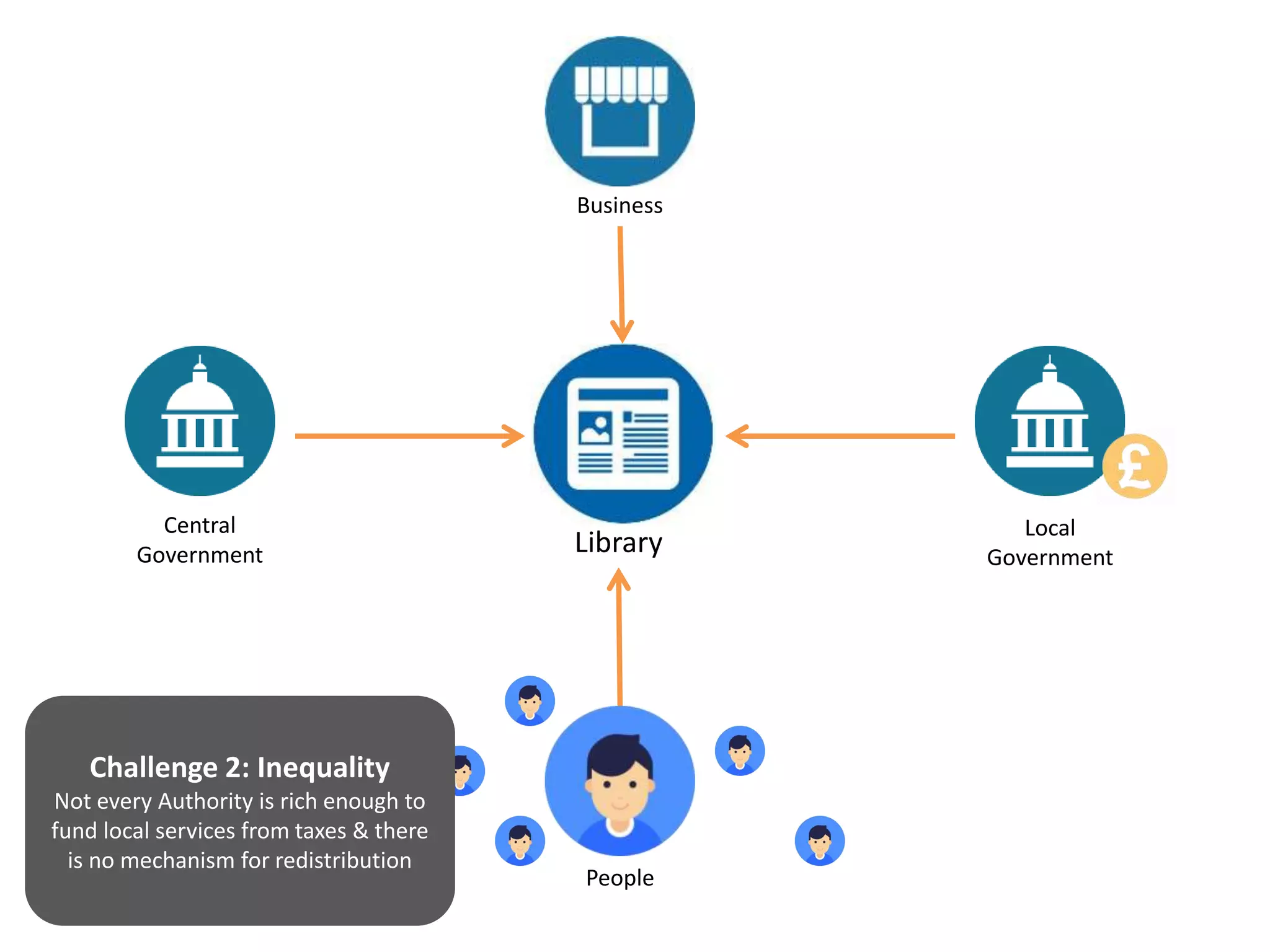 Library
Central
Government
Business
People
Local
Government
Challenge 2: Inequality
Not every Authority is rich enough to
fund local services from taxes & there
is no mechanism for redistribution
 