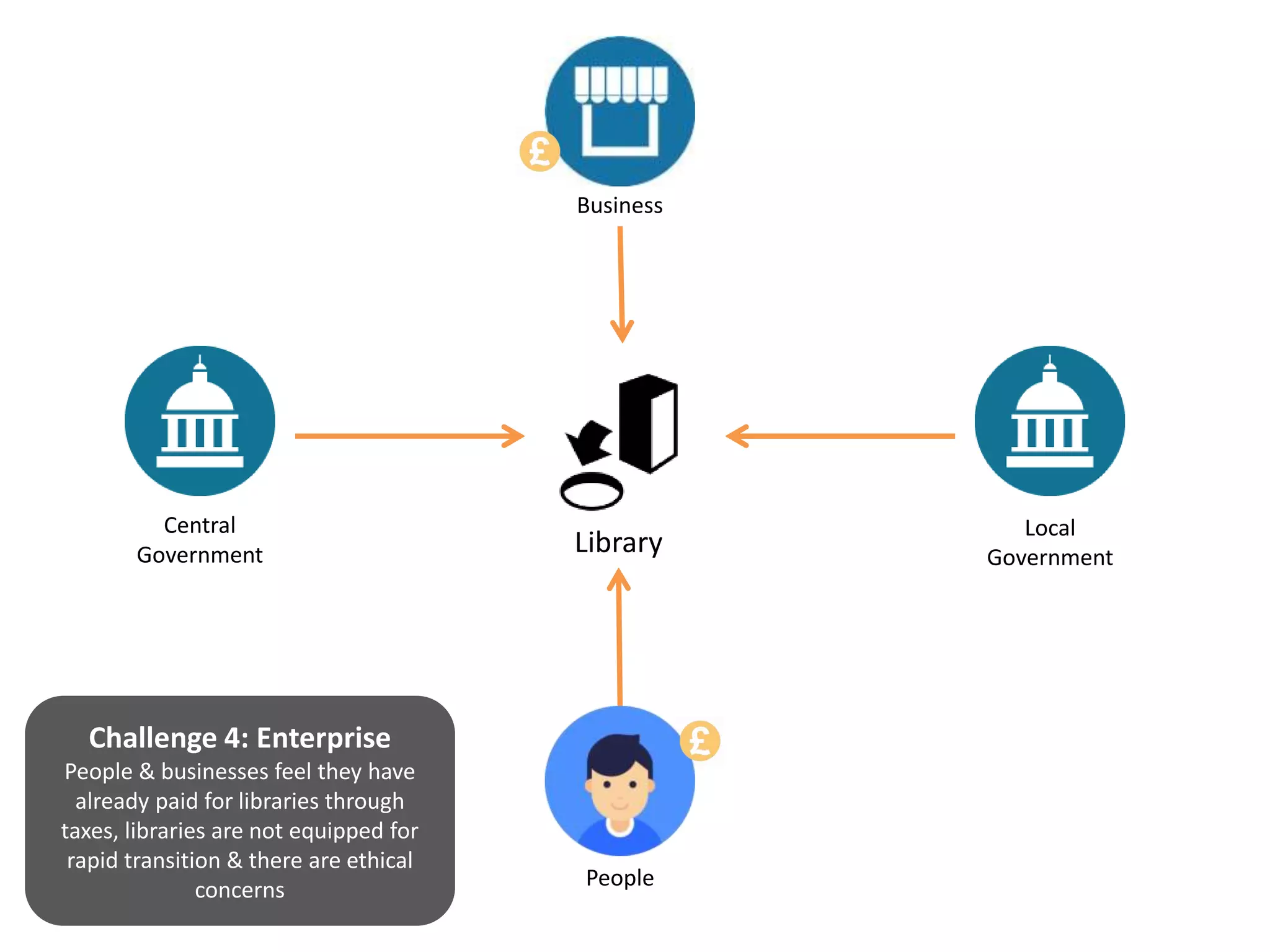Library
Central
Government
Business
People
Challenge 4: Enterprise
People & businesses feel they have
already paid for libraries through
taxes, libraries are not equipped for
rapid transition & there are ethical
concerns
Local
Government
 