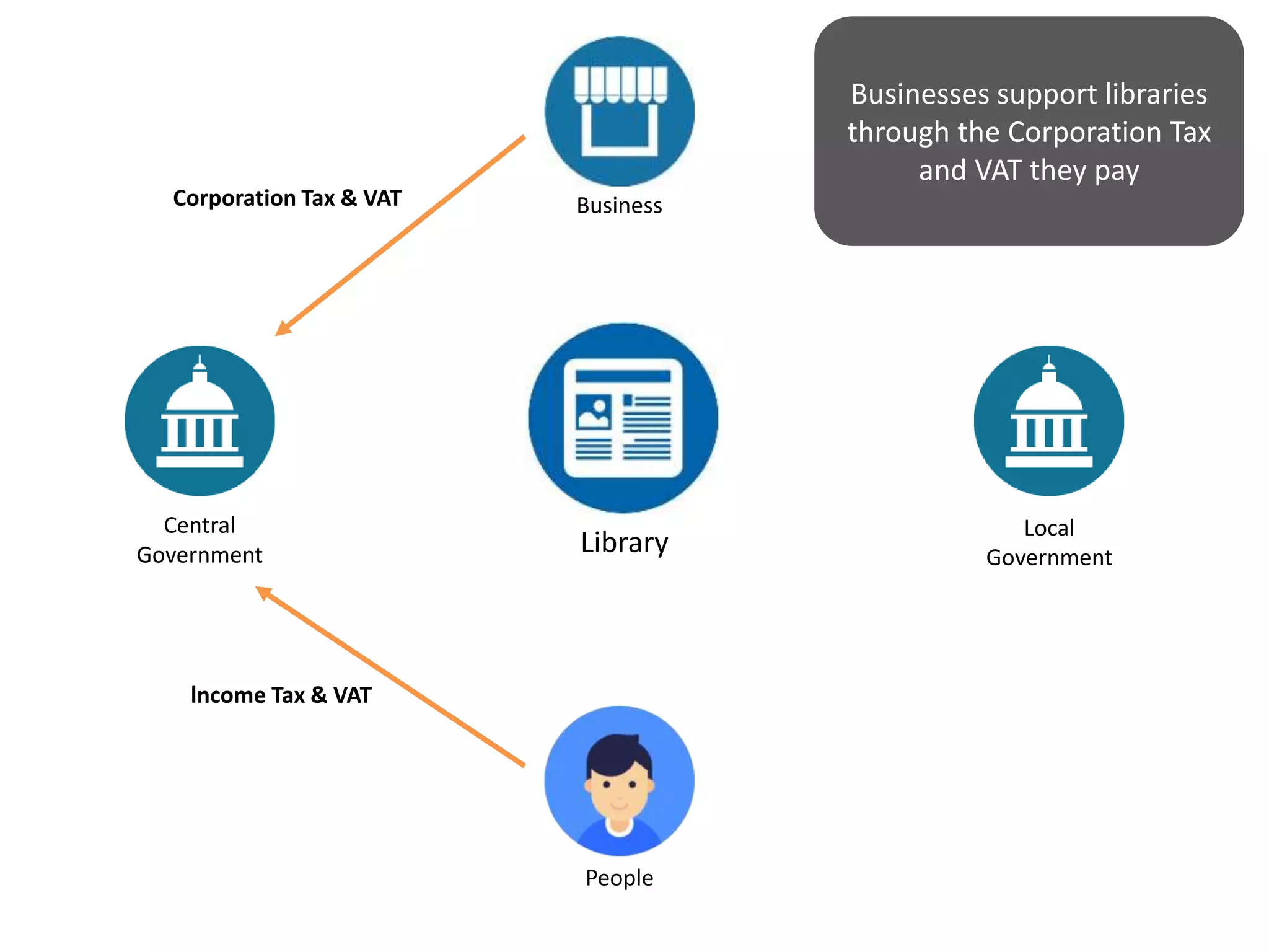 Library
Central
Government
Local
Government
Business
People
lncome Tax & VAT
Corporation Tax & VAT
Businesses support libraries
through the Corporation Tax
and VAT they pay
 