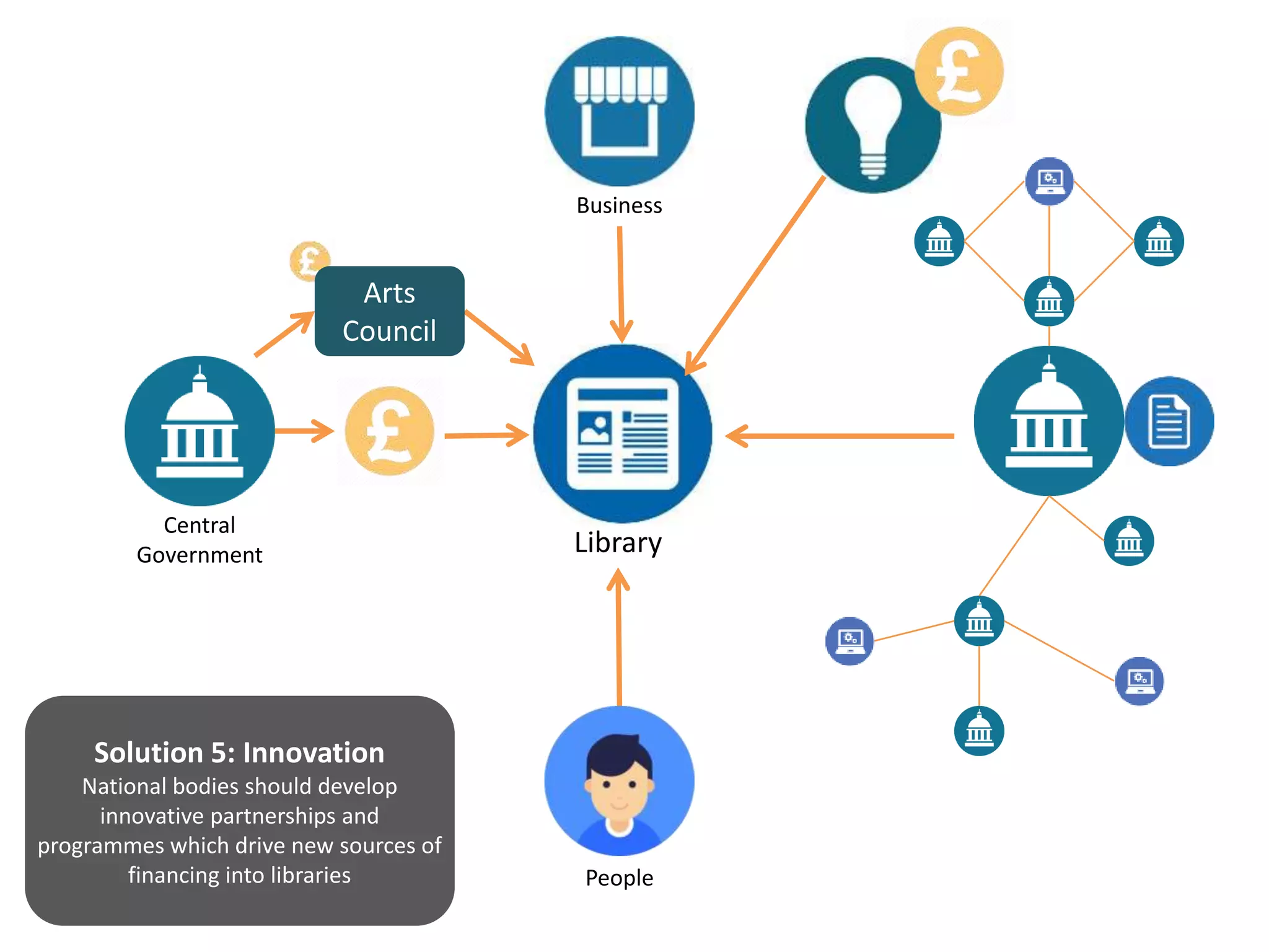 Library
Central
Government
Business
People
Solution 5: Innovation
National bodies should develop
innovative partnerships and
programmes which drive new sources of
financing into libraries
Arts
Council
 