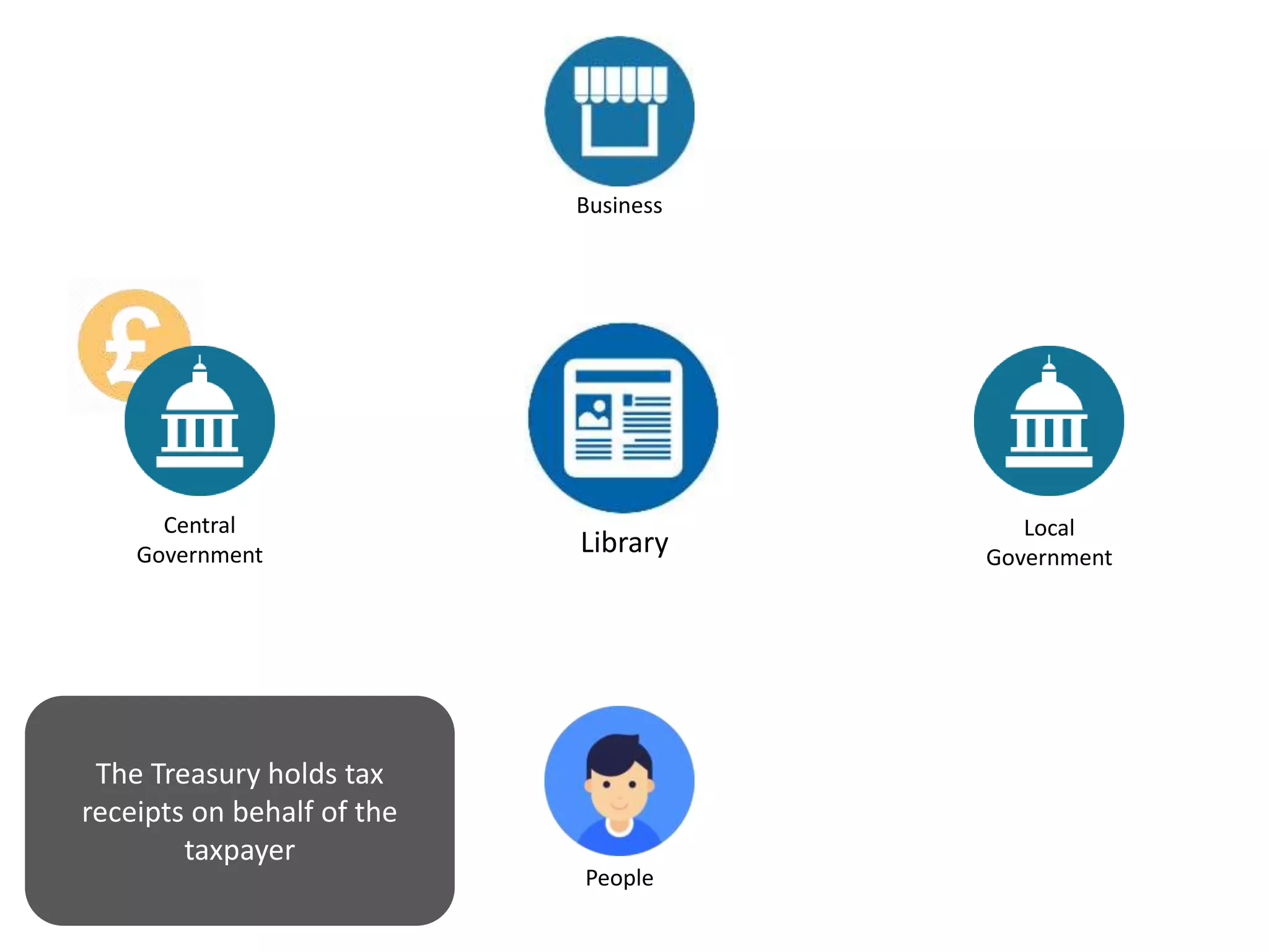 Library
Central
Government
Local
Government
Business
People
The Treasury holds tax
receipts on behalf of the
taxpayer
 