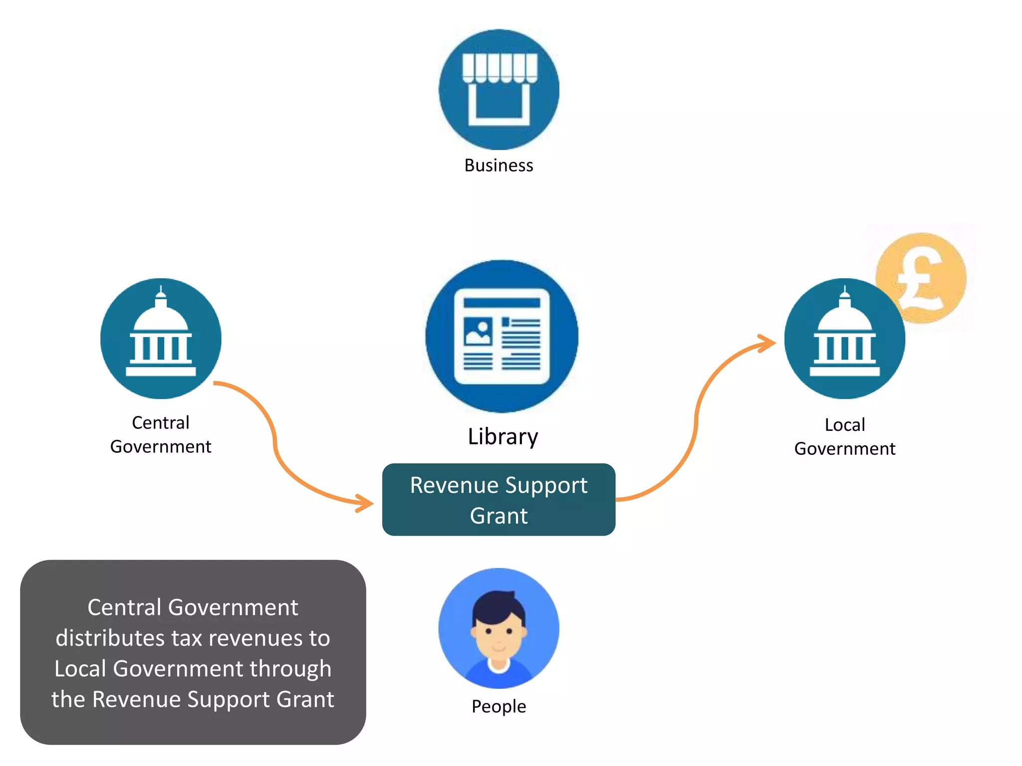 Library
Central
Government
Local
Government
Business
People
Revenue Support
Grant
Central Government
distributes tax revenues to
Local Government through
the Revenue Support Grant
 