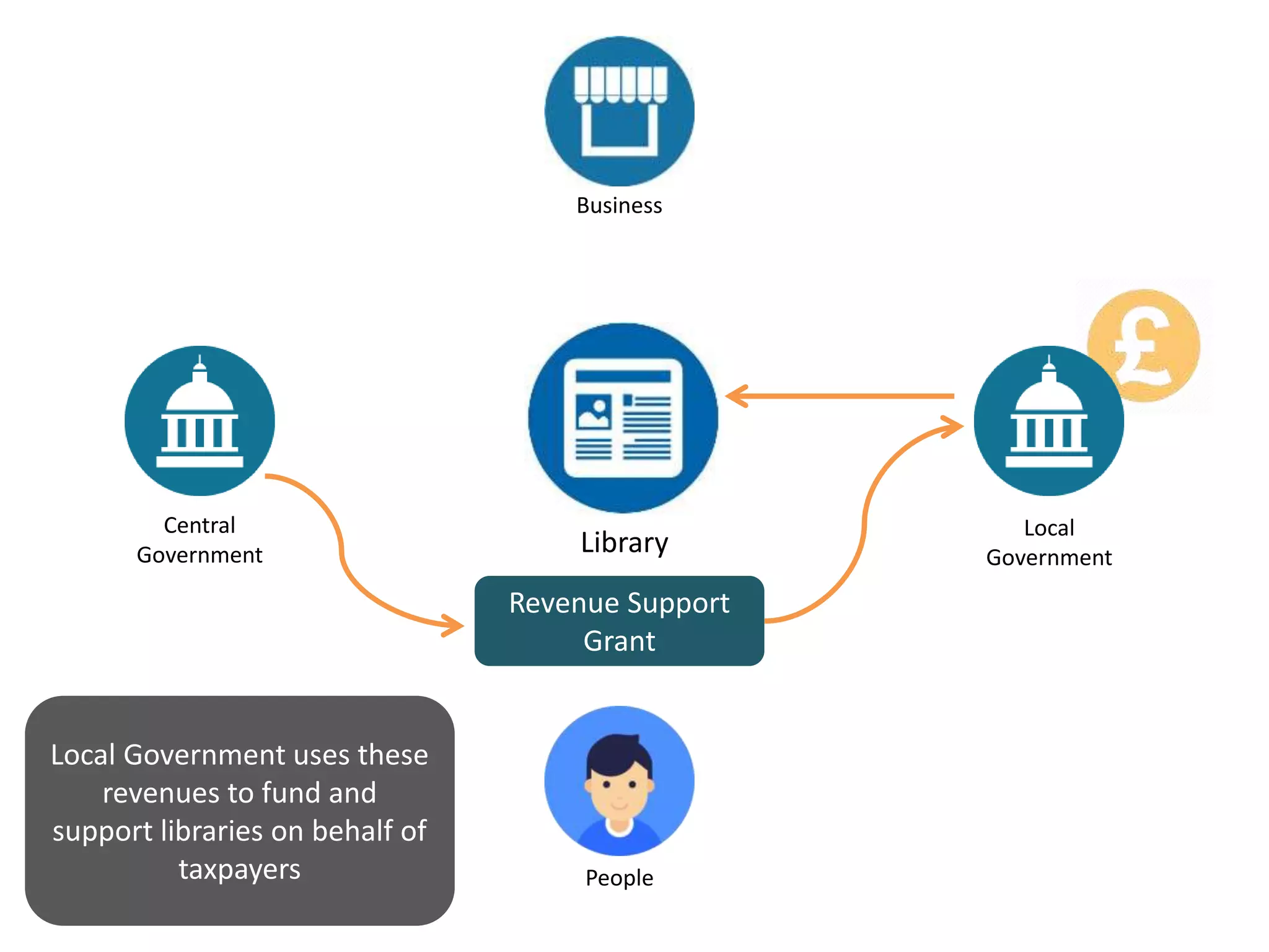 Library
Central
Government
Local
Government
Business
People
Revenue Support
Grant
Local Government uses these
revenues to fund and
support libraries on behalf of
taxpayers
 