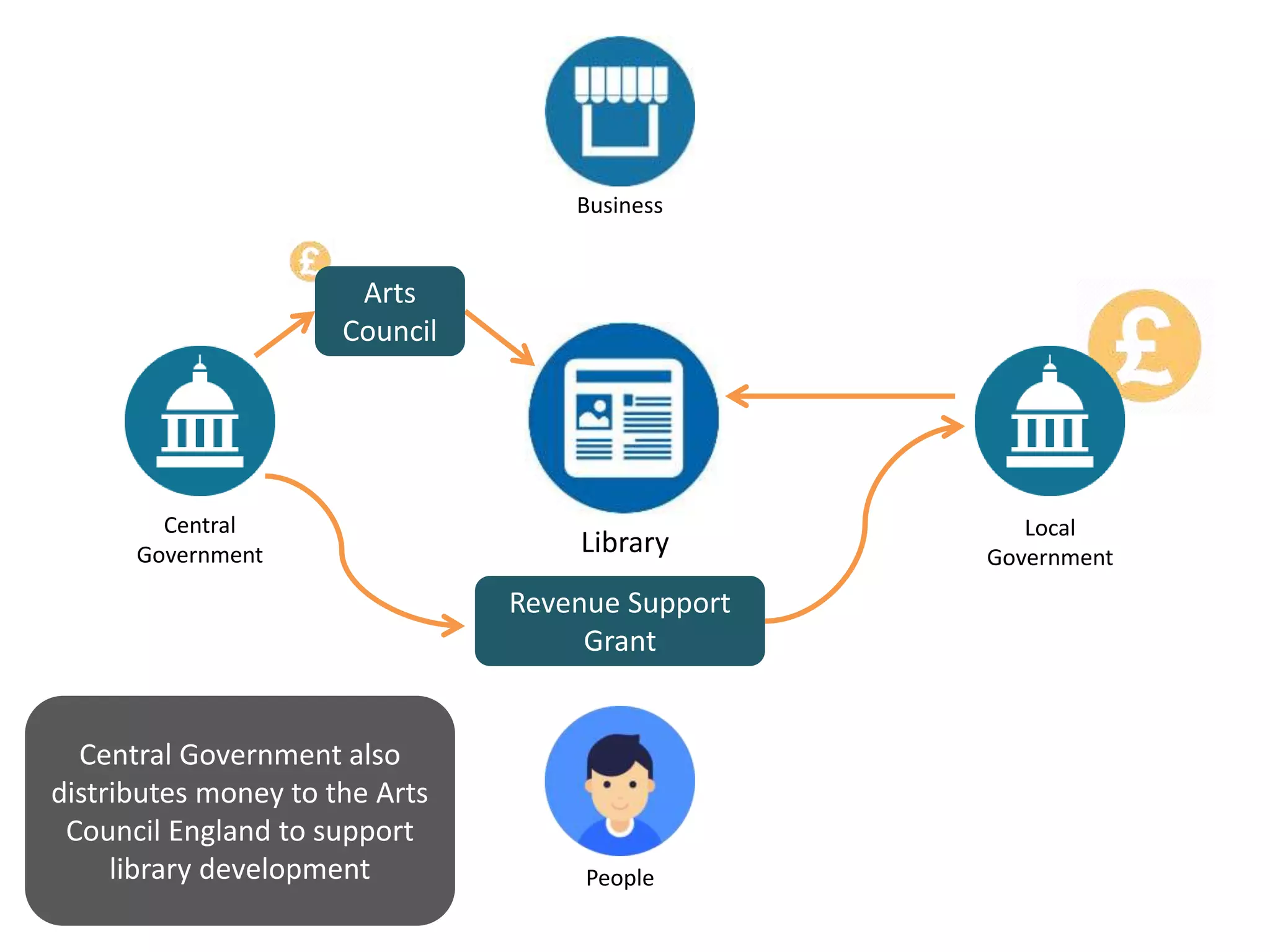 Library
Central
Government
Local
Government
Business
People
Revenue Support
Grant
Arts
Council
Central Government also
distributes money to the Arts
Council England to support
library development
 