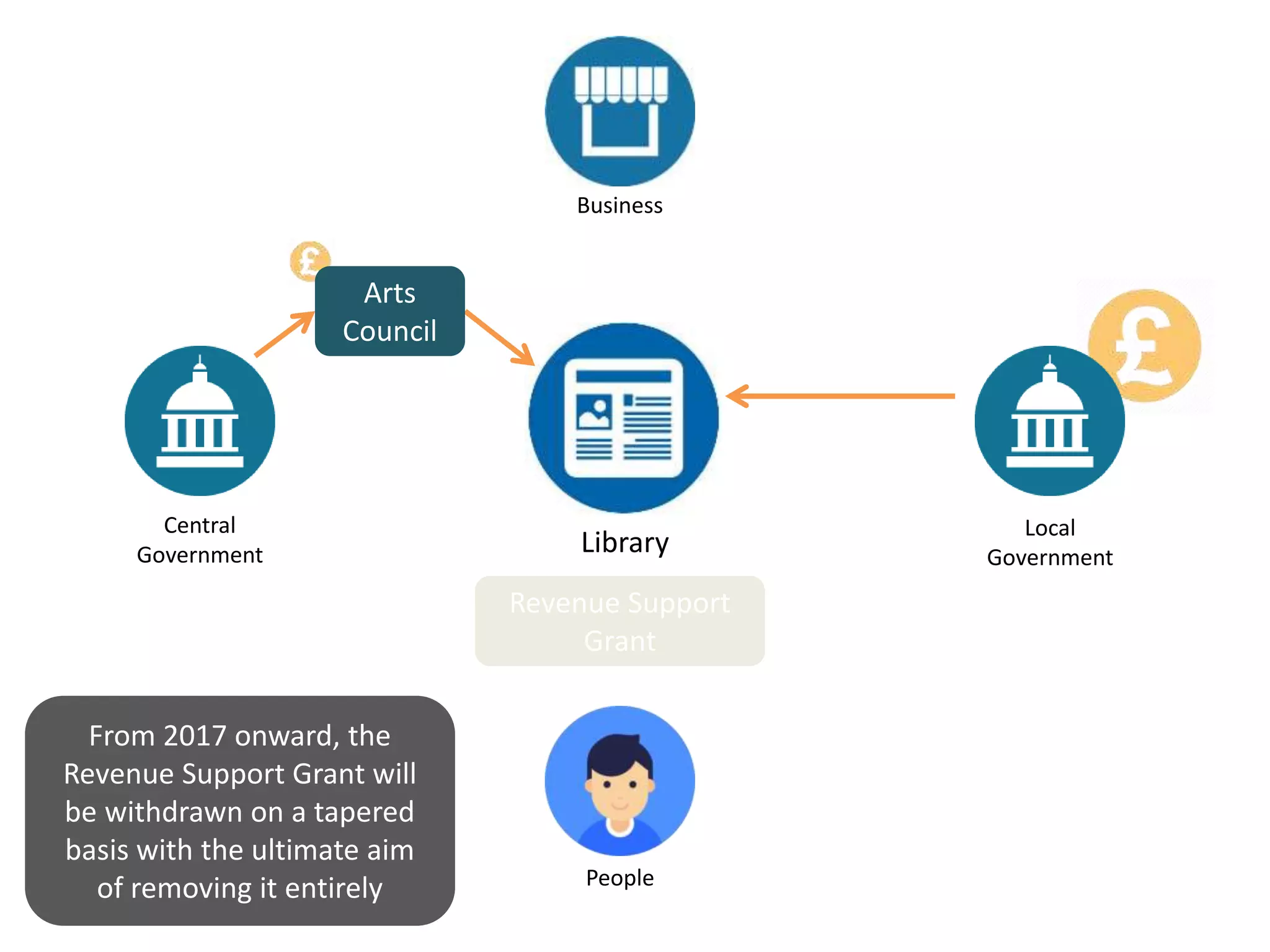 Library
Central
Government
Local
Government
Business
People
Revenue Support
Grant
Arts
Council
From 2017 onward, the
Revenue Support Grant will
be withdrawn on a tapered
basis with the ultimate aim
of removing it entirely
 