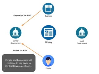 Library
Central
Government
Local
Government
Business
People
lncome Tax & VAT
Corporation Tax & VAT
People and businesses will
continue to pay taxes to
Central Government and...
 