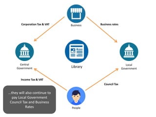 Library
Central
Government
Local
Government
Business
People
lncome Tax & VAT
Corporation Tax & VAT
...they will also continue to
pay Local Government
Council Tax and Business
Rates
Business rates
Council Tax
 