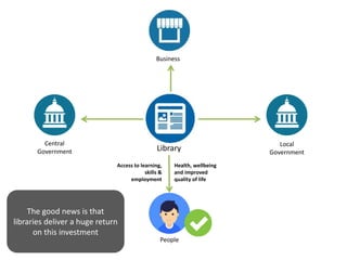 Library
Central
Government
Local
Government
Business
People
The good news is that
libraries deliver a huge return
on this investment
Health, wellbeing
and improved
quality of life
Access to learning,
skills &
employment
 