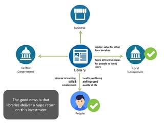 Library
Central
Government
Local
Government
Business
People
The good news is that
libraries deliver a huge return
on this investment
Health, wellbeing
and improved
quality of life
More attractive places
for people to live &
work
Added value for other
local services
Access to learning,
skills &
employment
 