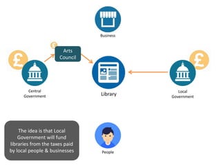 Library
Central
Government
Local
Government
Business
People
Arts
Council
The idea is that Local
Government will fund
libraries from the taxes paid
by local people & businesses
 