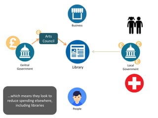 Library
Central
Government
Local
Government
Business
People
Arts
Council
...which means they look to
reduce spending elsewhere,
including libraries
 