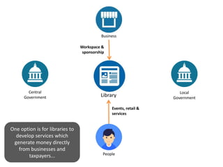 Library
Central
Government
Local
Government
Business
People
One option is for libraries to
develop services which
generate money directly
from businesses and
taxpayers...
Events, retail &
services
Workspace &
sponsorship
 