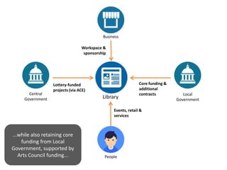 Library
Central
Government
Local
Government
Business
People
...while also retaining core
funding from Local
Government, supported by
Arts Council funding...
Events, retail &
services
Workspace &
sponsorship
Core funding &
additional
contracts
Lottery-funded
projects (via ACE)
 