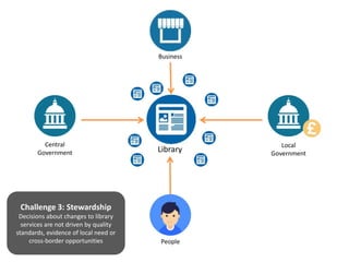 Library
Central
Government
Business
People
Local
Government
Challenge 3: Stewardship
Decisions about changes to library
services are not driven by quality
standards, evidence of local need or
cross-border opportunities
 