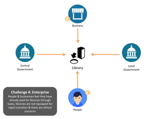 Library
Central
Government
Business
People
Challenge 4: Enterprise
People & businesses feel they have
already paid for libraries through
taxes, libraries are not equipped for
rapid transition & there are ethical
concerns
Local
Government
 