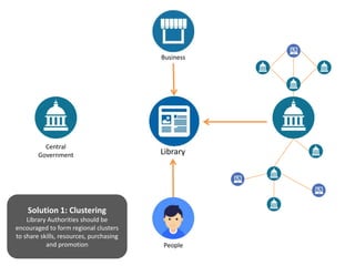 Library
Central
Government
Business
People
Solution 1: Clustering
Library Authorities should be
encouraged to form regional clusters
to share skills, resources, purchasing
and promotion
 