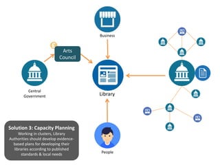 Library
Central
Government
Business
People
Solution 3: Capacity Planning
Working in clusters, Library
Authorities should develop evidence-
based plans for developing their
libraries according to published
standards & local needs
Arts
Council
 