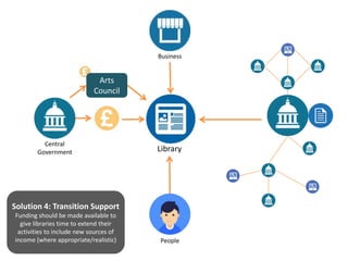 Library
Central
Government
Business
People
Solution 4: Transition Support
Funding should be made available to
give libraries time to extend their
activities to include new sources of
income (where appropriate/realistic)
Arts
Council
 