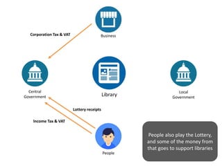 Library
Central
Government
Local
Government
Business
People
lncome Tax & VAT
Corporation Tax & VAT
Lottery receipts
People also play the Lottery,
and some of the money from
that goes to support libraries
 