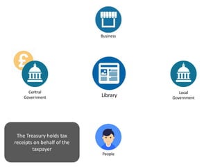 Library
Central
Government
Local
Government
Business
People
The Treasury holds tax
receipts on behalf of the
taxpayer
 