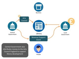 Library
Central
Government
Local
Government
Business
People
Revenue Support
Grant
Arts
Council
Central Government also
distributes money to the Arts
Council England to support
library development
 