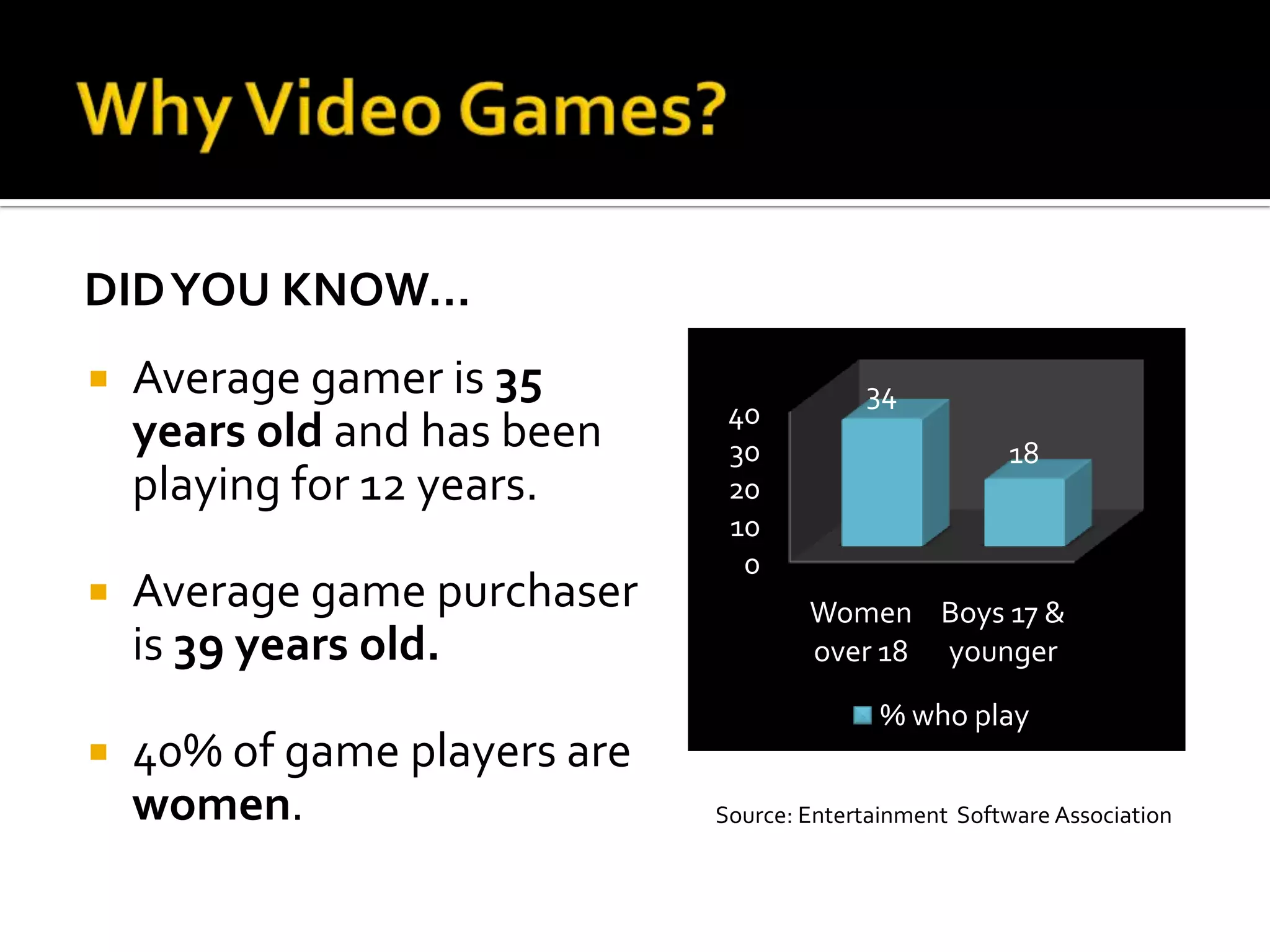 Why Video Games?Did you Know… Average gamer is 35 years old and has been playing for 12 years.Average game purchaser is 39 years old.40% of game players are women. Source: Entertainment  Software Association