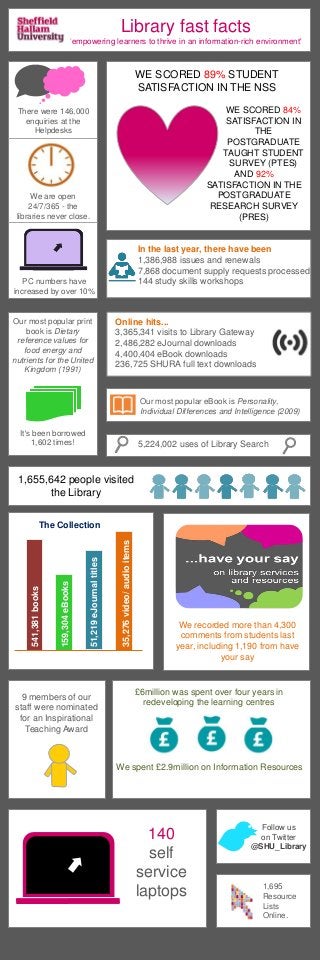 Library fast facts
'empowering learners to thrive in an information-rich environment'
There were 146,000
enquiries at the
Helpdesks
We are open
24/7/365 - the
libraries never close.
PC numbers have
increased by over 10%
WE SCORED 89% STUDENT
SATISFACTION IN THE NSS
A lot of people use cell phones
Simple icons can be great for
representing simple statistics.
Our most popular eBook is Personality,
Individual Differences and Intelligence (2009)
5,224,002 uses of Library Search
Our most popular print
book is Dietary
reference values for
food energy and
nutrients for the United
Kingdom (1991)
The Collection
140
self
service
laptops
Follow us
on Twitter
@SHU_Library
1,695
Resource
Lists
Online.
WE SCORED 84%
SATISFACTION IN
THE
POSTGRADUATE
TAUGHT STUDENT
SURVEY (PTES)
AND 92%
SATISFACTION IN THE
POSTGRADUATE
RESEARCH SURVEY
(PRES)
1,655,642 people visited
the Library
9 members of our
staff were nominated
for an Inspirational
Teaching Award
In the last year, there have been
1,386,988 issues and renewals
7,868 document supply requests processed
144 study skills workshops
Online hits...
3,365,341 visits to Library Gateway
2,486,282 eJournal downloads
4,400,404 eBook downloads
236,725 SHURA full text downloads
£6million was spent over four years in
redeveloping the learning centres
We spent £2.9million on Information Resources
We recorded more than 4,300
comments from students last
year, including 1,190 from have
your say
It's been borrowed
1,602 times!
541,381books
159,304eBooks
51,219eJournaltitles
35,276video/audioitems
 