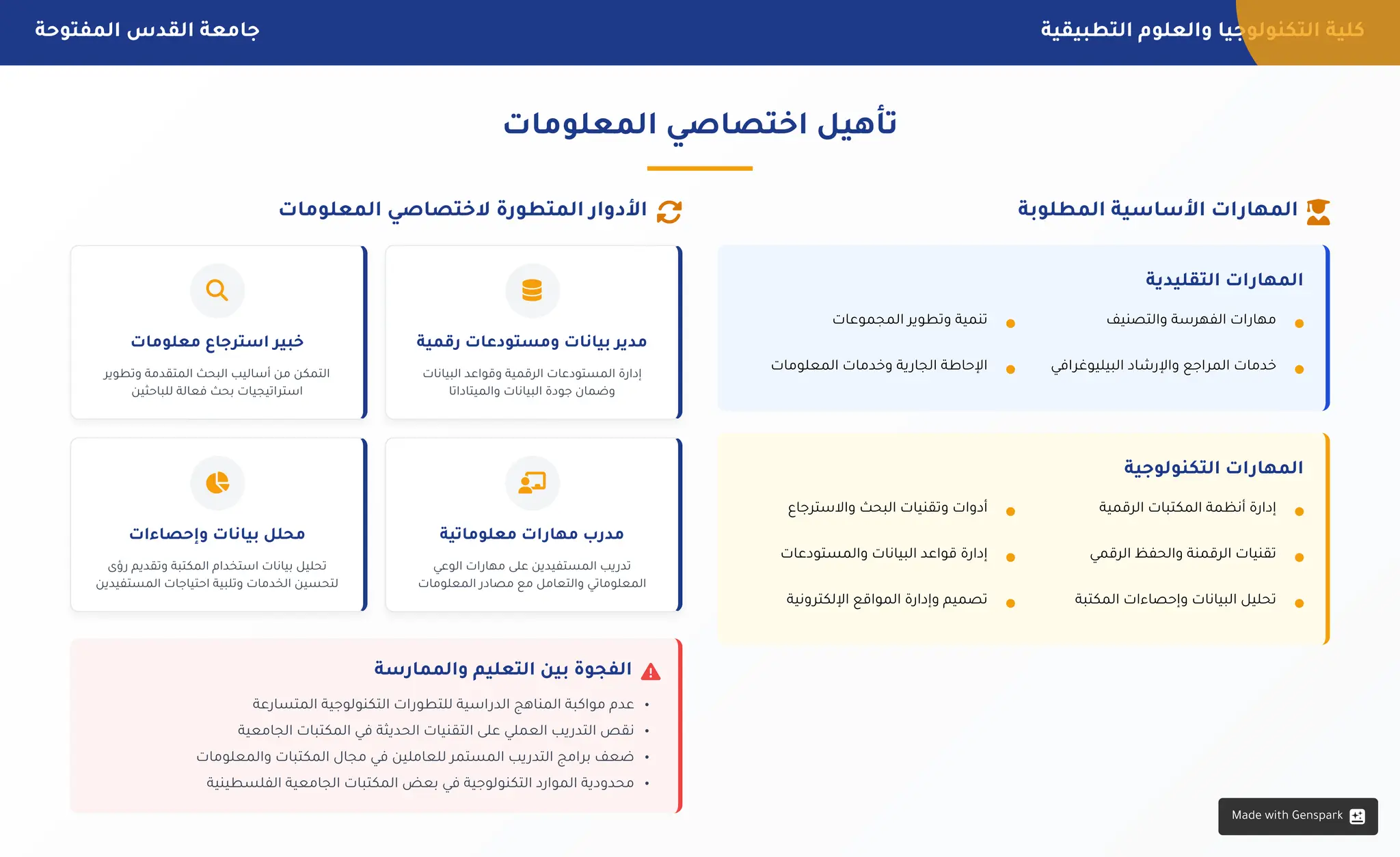 ‫التطبيقية‬ ‫والعلوم‬ ‫التكنولوجيا‬ ‫كلية‬
‫المفتوحة‬ ‫القدس‬ ‫جامعة‬
‫الثاني‬ ‫اسي‬‫الدر‬ ‫الفصل‬
2025-2024 ‫الجامعي‬ ‫العام‬ 10 / 7
‫المعلومات‬ ‫اختصاصي‬ ‫تأهيل‬

‫المطلوبة‬ ‫األساسية‬ ‫ات‬‫المهار‬
‫التقليدية‬ ‫ات‬‫المهار‬
‫التكنولوجية‬ ‫ات‬‫المهار‬

‫المعلومات‬ ‫الختصاصي‬ ‫المتطورة‬ ‫األدوار‬

‫رقمية‬ ‫ومستودعات‬ ‫بيانات‬ ‫مدير‬
‫البيانات‬ ‫وقواعد‬ ‫الرقمية‬ ‫المستودعات‬ ‫إدارة‬
‫والميتاداتا‬ ‫البيانات‬ ‫جودة‬ ‫وضمان‬

‫معلومات‬ ‫استرجاع‬ ‫خبير‬
‫وتطوير‬ ‫المتقدمة‬ ‫البحث‬ ‫أساليب‬ ‫من‬ ‫التمكن‬
‫للباحثين‬ ‫فعالة‬ ‫بحث‬ ‫اتيجيات‬‫استر‬

‫معلوماتية‬ ‫ات‬‫مهار‬ ‫مدرب‬
‫الوعي‬ ‫ات‬‫مهار‬ ‫على‬ ‫المستفيدين‬ ‫يب‬‫تدر‬
‫المعلومات‬ ‫مصادر‬ ‫مع‬ ‫والتعامل‬ ‫المعلوماتي‬

‫وإحصاءات‬ ‫بيانات‬ ‫محلل‬
‫ؤى‬‫ر‬ ‫وتقديم‬ ‫المكتبة‬ ‫استخدام‬ ‫بيانات‬ ‫تحليل‬
‫المستفيدين‬ ‫احتياجات‬ ‫وتلبية‬ ‫الخدمات‬ ‫لتحسين‬

‫والممارسة‬ ‫التعليم‬ ‫بين‬ ‫الفجوة‬
‫المتسارعة‬ ‫التكنولوجية‬ ‫ات‬‫للتطور‬ ‫اسية‬‫الدر‬ ‫المناهج‬ ‫مواكبة‬ ‫عدم‬
‫الجامعية‬ ‫المكتبات‬ ‫في‬ ‫الحديثة‬ ‫التقنيات‬ ‫على‬ ‫العملي‬ ‫يب‬‫التدر‬ ‫نقص‬
‫والمعلومات‬ ‫المكتبات‬ ‫مجال‬ ‫في‬ ‫للعاملين‬ ‫المستمر‬ ‫يب‬‫التدر‬ ‫امج‬‫بر‬ ‫ضعف‬
‫الفلسطينية‬ ‫الجامعية‬ ‫المكتبات‬ ‫بعض‬ ‫في‬ ‫التكنولوجية‬ ‫الموارد‬ ‫محدودية‬
‫والتصنيف‬ ‫الفهرسة‬ ‫ات‬‫مهار‬
‫المجموعات‬ ‫وتطوير‬ ‫تنمية‬
‫افي‬‫البيليوغر‬ ‫واإلرشاد‬ ‫اجع‬‫المر‬ ‫خدمات‬
‫المعلومات‬ ‫وخدمات‬ ‫ية‬‫الجار‬ ‫اإلحاطة‬
‫الرقمية‬ ‫المكتبات‬ ‫أنظمة‬ ‫إدارة‬
‫واالسترجاع‬ ‫البحث‬ ‫وتقنيات‬ ‫أدوات‬
‫الرقمي‬ ‫والحفظ‬ ‫الرقمنة‬ ‫تقنيات‬
‫والمستودعات‬ ‫البيانات‬ ‫قواعد‬ ‫إدارة‬
‫المكتبة‬ ‫وإحصاءات‬ ‫البيانات‬ ‫تحليل‬
‫ونية‬‫اإللكتر‬ ‫المواقع‬ ‫وإدارة‬ ‫تصميم‬
Made with Genspark
 