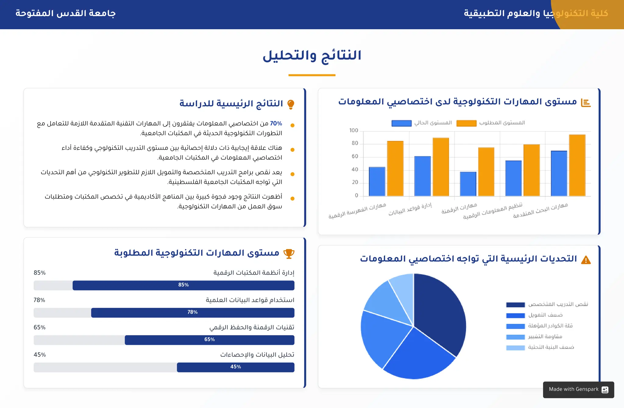 ‫التطبيقية‬ ‫والعلوم‬ ‫التكنولوجيا‬ ‫كلية‬
‫المفتوحة‬ ‫القدس‬ ‫جامعة‬
‫الثاني‬ ‫اسي‬‫الدر‬ ‫الفصل‬
2025-2024 ‫الجامعي‬ ‫العام‬ 10 / 9
‫والتحليل‬ ‫النتائج‬

‫المعلومات‬ ‫اختصاصيي‬ ‫لدى‬ ‫التكنولوجية‬ ‫ات‬‫المهار‬ ‫مستوى‬

‫المعلومات‬ ‫اختصاصيي‬ ‫تواجه‬ ‫التي‬ ‫الرئيسية‬ ‫التحديات‬

‫اسة‬‫للدر‬ ‫الرئيسية‬ ‫النتائج‬

‫المطلوبة‬ ‫التكنولوجية‬ ‫ات‬‫المهار‬ ‫مستوى‬
‫الرقمية‬ ‫المكتبات‬ ‫أنظمة‬ ‫إدارة‬
85%
85%
‫العلمية‬ ‫البيانات‬ ‫قواعد‬ ‫استخدام‬
78%
78%
‫الرقمي‬ ‫والحفظ‬ ‫الرقمنة‬ ‫تقنيات‬
65%
65%
‫واإلحصاءات‬ ‫البيانات‬ ‫تحليل‬
45%
45%
‫مع‬ ‫للتعامل‬ ‫الالزمة‬ ‫المتقدمة‬ ‫التقنية‬ ‫ات‬‫المهار‬ ‫إلى‬ ‫ون‬‫يفتقر‬ ‫المعلومات‬ ‫اختصاصيي‬ ‫من‬ 70%
.‫الجامعية‬ ‫المكتبات‬ ‫في‬ ‫الحديثة‬ ‫التكنولوجية‬ ‫ات‬‫التطور‬
‫أداء‬ ‫وكفاءة‬ ‫التكنولوجي‬ ‫يب‬‫التدر‬ ‫مستوى‬ ‫بين‬ ‫إحصائية‬ ‫داللة‬ ‫ذات‬ ‫إيجابية‬ ‫عالقة‬ ‫هناك‬
.‫الجامعية‬ ‫المكتبات‬ ‫في‬ ‫المعلومات‬ ‫اختصاصيي‬
‫التحديات‬ ‫أهم‬ ‫من‬ ‫التكنولوجي‬ ‫للتطوير‬ ‫الالزم‬ ‫والتمويل‬ ‫المتخصصة‬ ‫يب‬‫التدر‬ ‫امج‬‫بر‬ ‫نقص‬ ‫يعد‬
.‫الفلسطينية‬ ‫الجامعية‬ ‫المكتبات‬ ‫تواجه‬ ‫التي‬
‫ومتطلبات‬ ‫المكتبات‬ ‫تخصص‬ ‫في‬ ‫األكاديمية‬ ‫المناهج‬ ‫بين‬ ‫كبيرة‬ ‫فجوة‬ ‫وجود‬ ‫النتائج‬ ‫أظهرت‬
.‫التكنولوجية‬ ‫ات‬‫المهار‬ ‫من‬ ‫العمل‬ ‫سوق‬
Made with Genspark
 