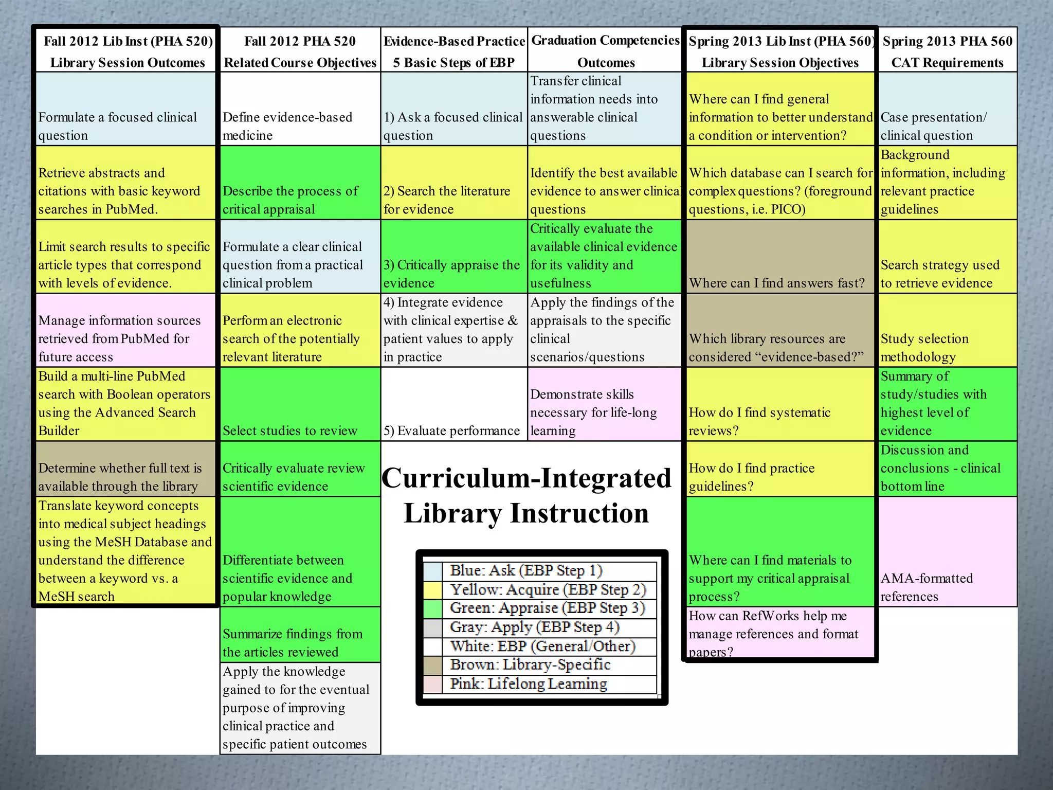 Fall 2012 LibInst (PHA 520) Fall 2012 PHA 520 Evidence-BasedPractice Graduation Competencies Spring 2013 LibInst (PHA 560) Spring 2013 PHA 560
Library Session Outcomes RelatedCourse Objectives 5 Basic Steps of EBP Outcomes Library Session Objectives CAT Requirements
Formulate a focused clinical
question
Define evidence-based
medicine
1) Ask a focused clinical
question
Transfer clinical
information needs into
answerable clinical
questions
Where can I find general
information to better understand
a condition or intervention?
Case presentation/
clinical question
Retrieve abstracts and
citations with basic keyword
searches in PubMed.
Describe the process of
critical appraisal
2) Search the literature
for evidence
Identify the best available
evidence to answer clinical
questions
Which database can I search for
complexquestions? (foreground
questions, i.e. PICO)
Background
information, including
relevant practice
guidelines
Limit search results to specific
article types that correspond
with levels of evidence.
Formulate a clear clinical
question froma practical
clinical problem
3) Critically appraise the
evidence
Critically evaluate the
available clinical evidence
for its validity and
usefulness Where can I find answers fast?
Search strategy used
to retrieve evidence
Manage information sources
retrieved fromPubMed for
future access
Performan electronic
search of the potentially
relevant literature
4) Integrate evidence
with clinical expertise &
patient values to apply
in practice
Apply the findings of the
appraisals to the specific
clinical
scenarios/questions
Which library resources are
considered “evidence-based?”
Study selection
methodology
Build a multi-line PubMed
search with Boolean operators
using the Advanced Search
Builder Select studies to review 5) Evaluate performance
Demonstrate skills
necessary for life-long
learning
How do I find systematic
reviews?
Summary of
study/studies with
highest level of
evidence
Determine whether full text is
available through the library
Critically evaluate review
scientific evidence
How do I find practice
guidelines?
Discussion and
conclusions - clinical
bottomline
Translate keyword concepts
into medical subject headings
using the MeSH Database and
understand the difference
between a keyword vs. a
MeSH search
Differentiate between
scientific evidence and
popular knowledge
Where can I find materials to
support my critical appraisal
process?
AMA-formatted
references
Summarize findings from
the articles reviewed
How can RefWorks help me
manage references and format
papers?
Apply the knowledge
gained to for the eventual
purpose of improving
clinical practice and
specific patient outcomes
Curriculum-Integrated
Library Instruction
 