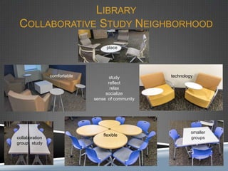 LIBRARY
COLLABORATIVE STUDY NEIGHBORHOOD
place

comfortable

collaboration
group study

study
reflect
relax
socialize
sense of community

flexible

technology

smaller
groups

 