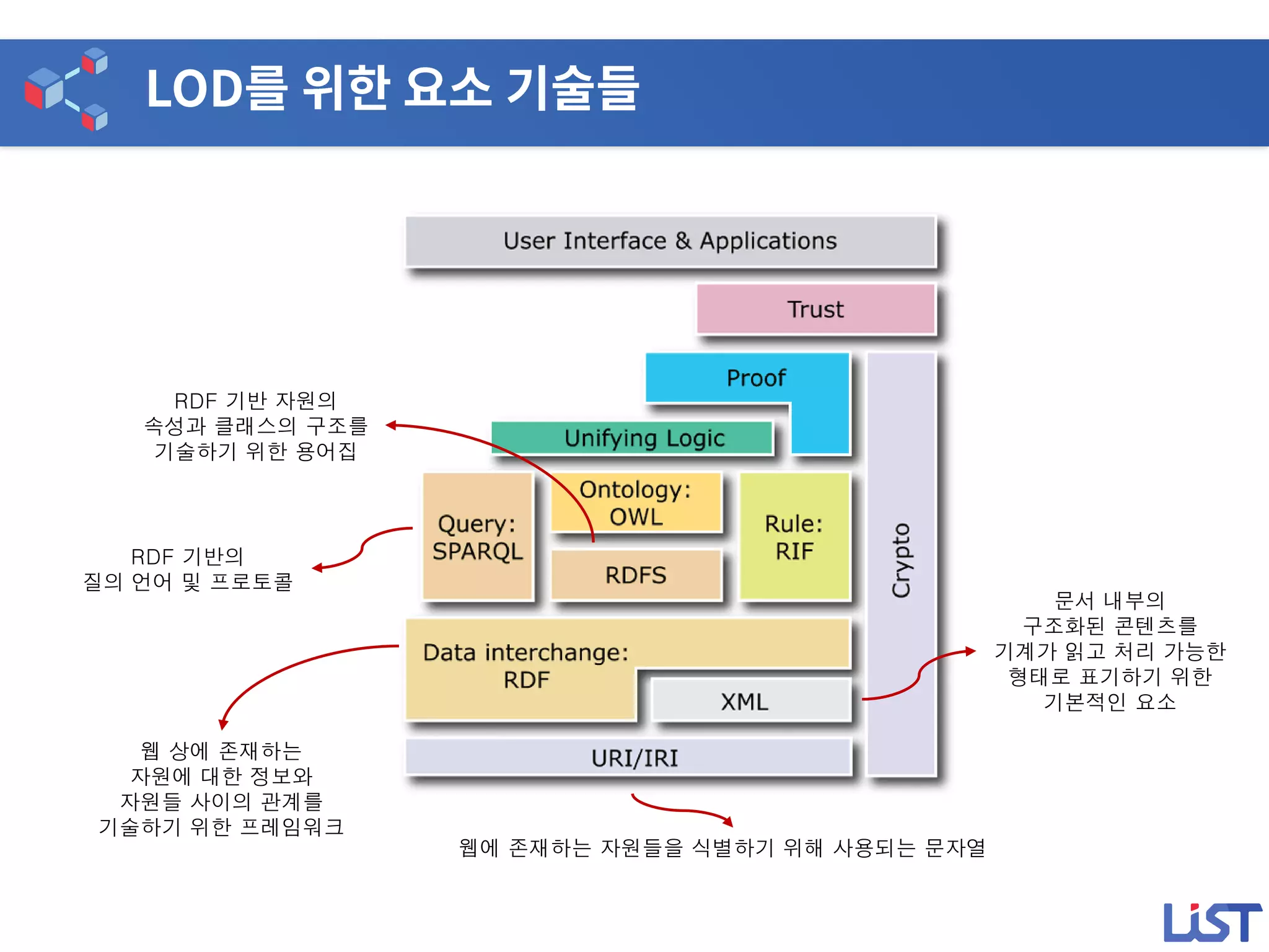 문서 내부의
구조화된 콘텐츠를
기계가 읽고 처리 가능한
형태로 표기하기 위한
기본적인 요소
웹 상에 존재하는
자원에 대한 정보와
자원들 사이의 관계를
기술하기 위한 프레임워크
RDF 기반 자원의
속성과 클래스의 구조를
기술하기 위한 용어집
RDF 기반의
질의 언어 및 프로토콜
웹에 존재하는 자원들을 식별하기 위해 사용되는 문자열
 