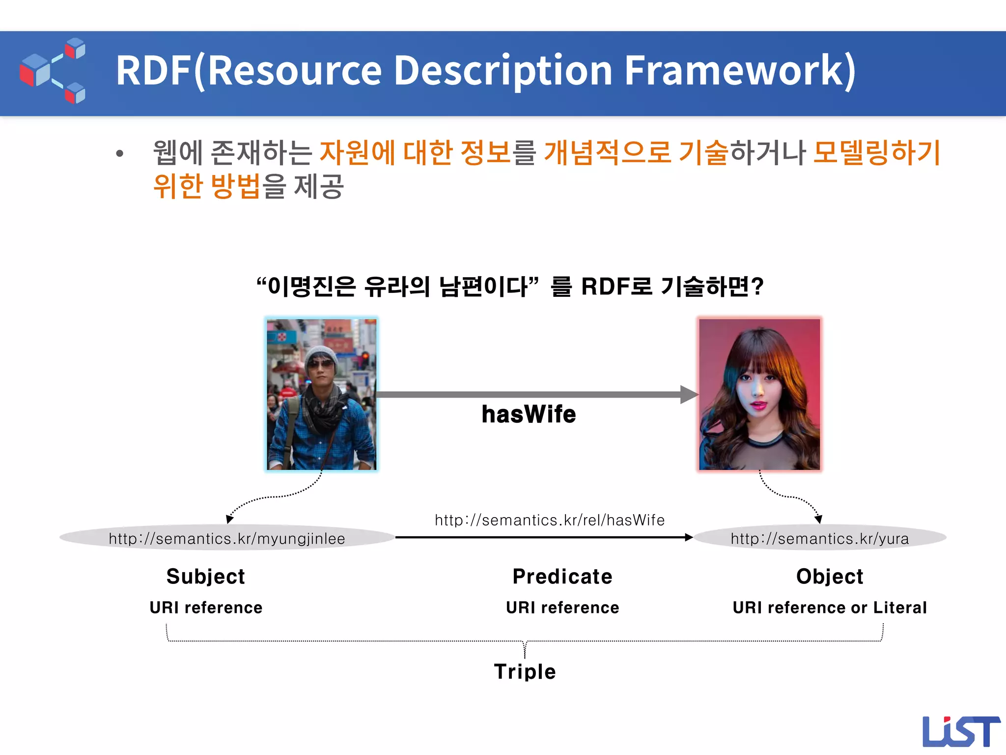 •
“이명진은 유라의 남편이다”를 RDF로 기술하면?
hasWife
http://semantics.kr/myungjinlee http://semantics.kr/yura
http://semantics.kr/rel/hasWife
Subject
URI reference
Predicate
URI reference
Object
URI reference or Literal
Triple
 