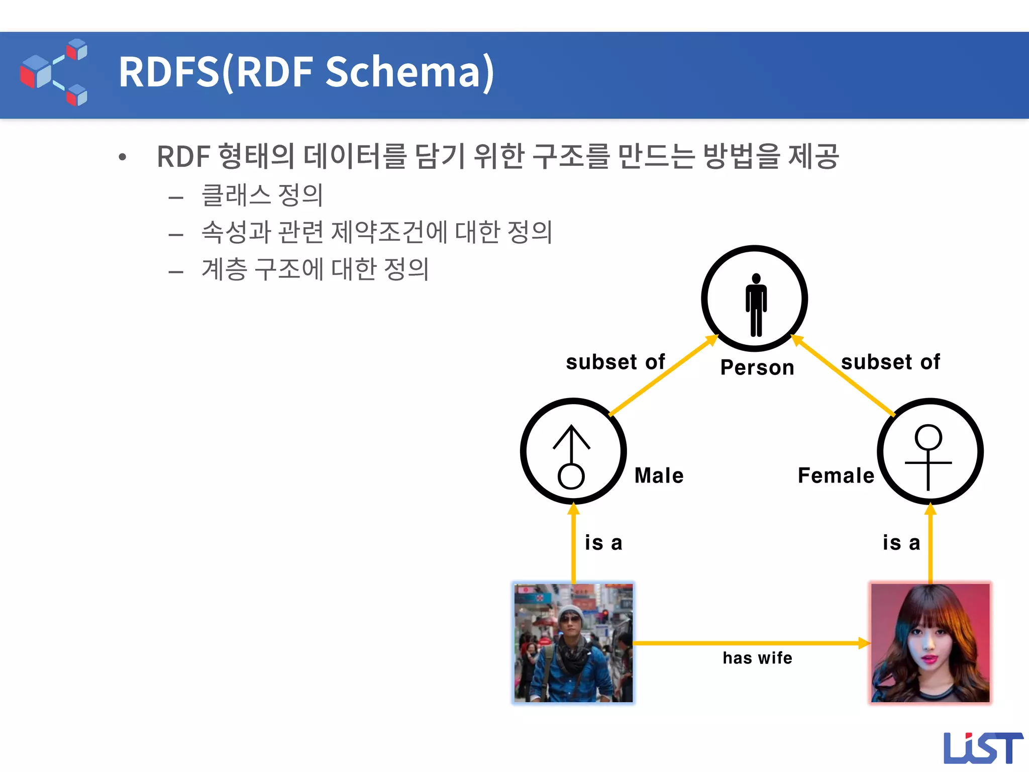 •
–
–
–
has wife
♂ ♀
is a is a
Male Female

Person subset ofsubset of
 
