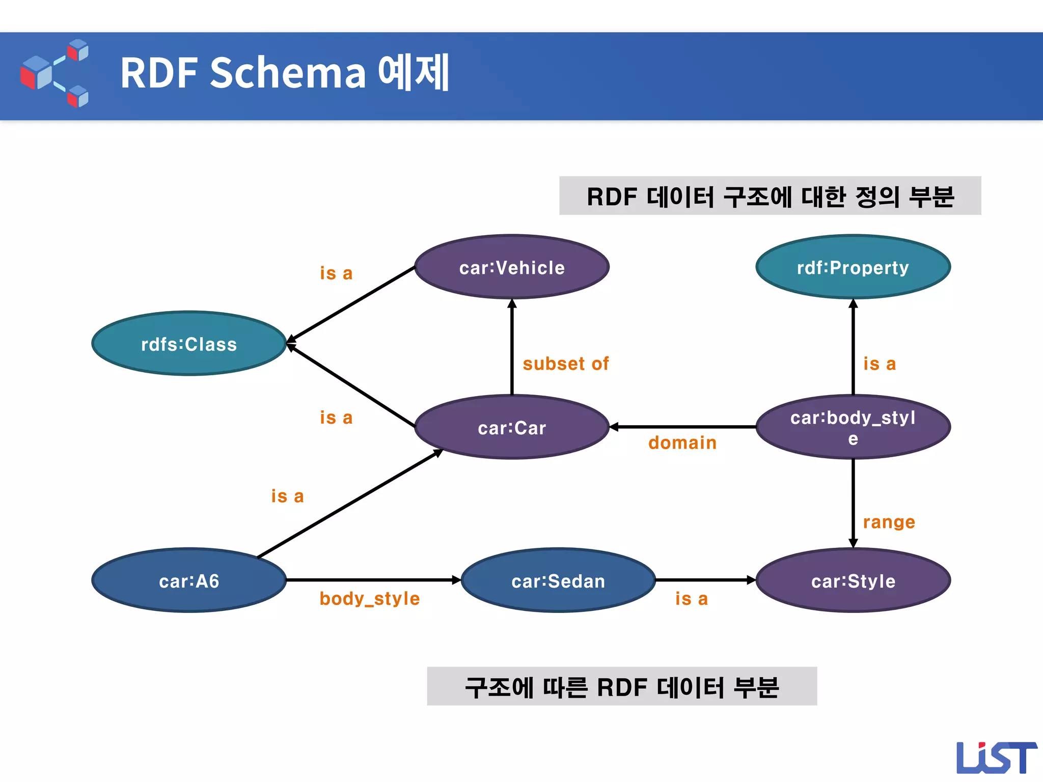 car:Car
car:Vehicle
subset of
rdf:Property
car:body_styl
edomain
range
rdfs:Class
is a
is a
car:Style
is a
car:A6
is a
car:Sedan
is abody_style
RDF 데이터 구조에 대한 정의 부분
구조에 따른 RDF 데이터 부분
 