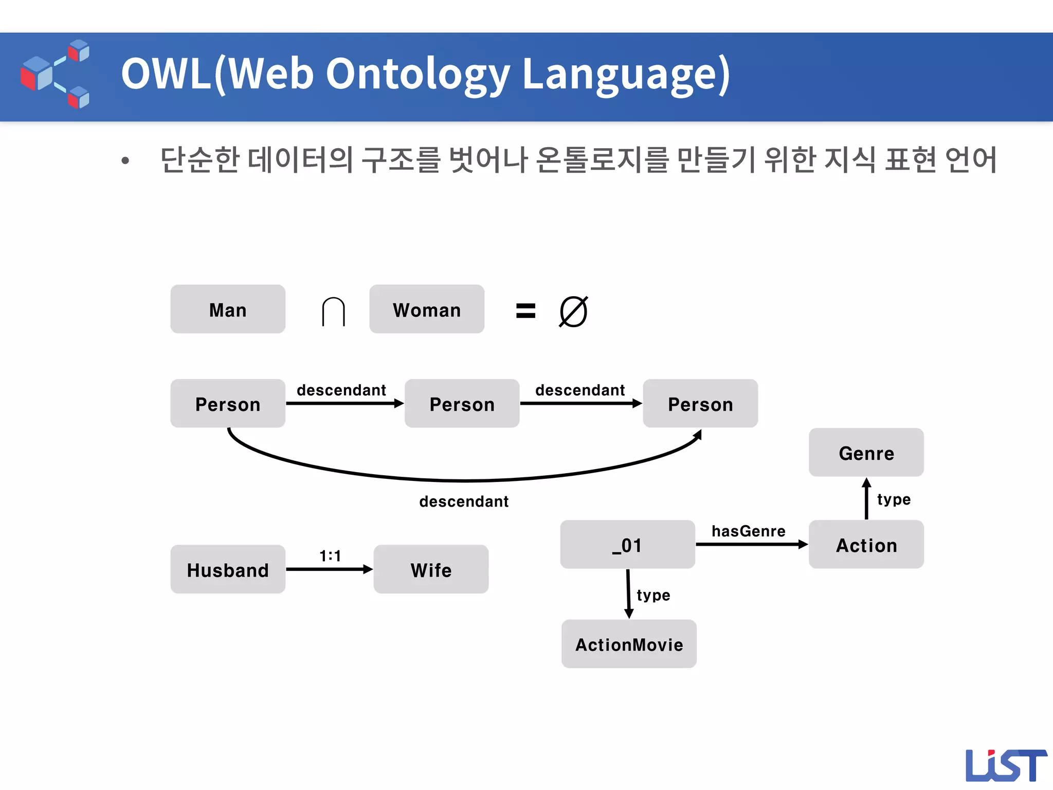 •
Man Woman
∩ = Ø
Person Person
descendant
Person
descendant
descendant
Husband Wife
1:1
_01 Action
hasGenre
ActionMovie
type
Genre
type
 