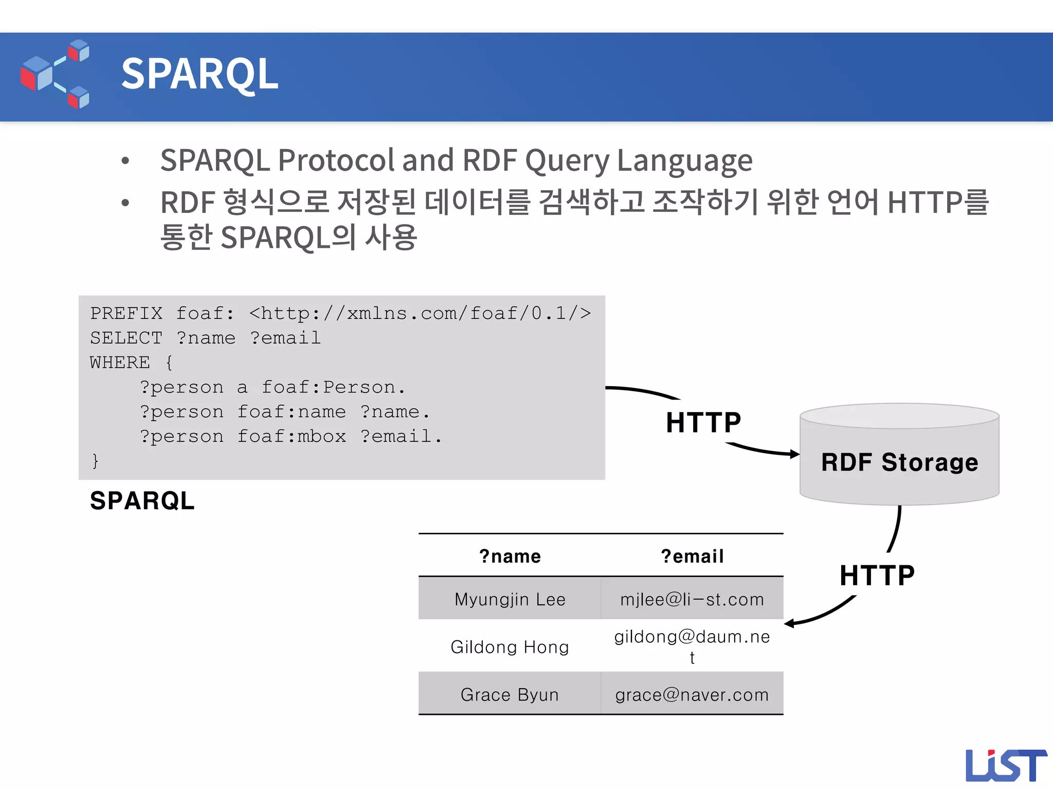 •
•
PREFIX foaf: <http://xmlns.com/foaf/0.1/>
SELECT ?name ?email
WHERE {
?person a foaf:Person.
?person foaf:name ?name.
?person foaf:mbox ?email.
} RDF Storage
?name ?email
Myungjin Lee mjlee@li-st.com
Gildong Hong
gildong@daum.ne
t
Grace Byun grace@naver.com
SPARQL
HTTP
HTTP
 