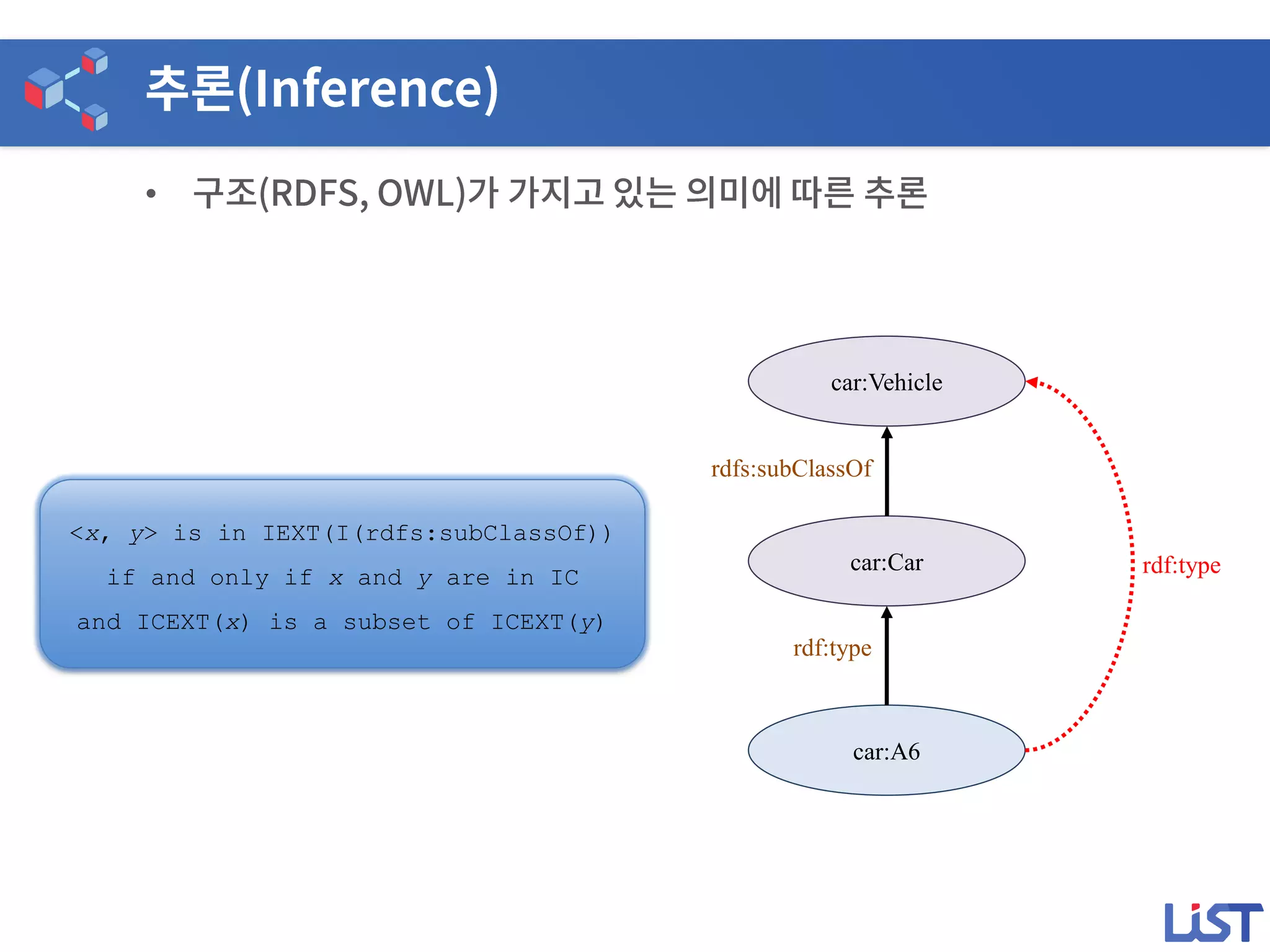 •
<x, y> is in IEXT(I(rdfs:subClassOf))
if and only if x and y are in IC
and ICEXT(x) is a subset of ICEXT(y)
car:Car
car:Vehicle
rdfs:subClassOf
car:A6
rdf:type
rdf:type
 
