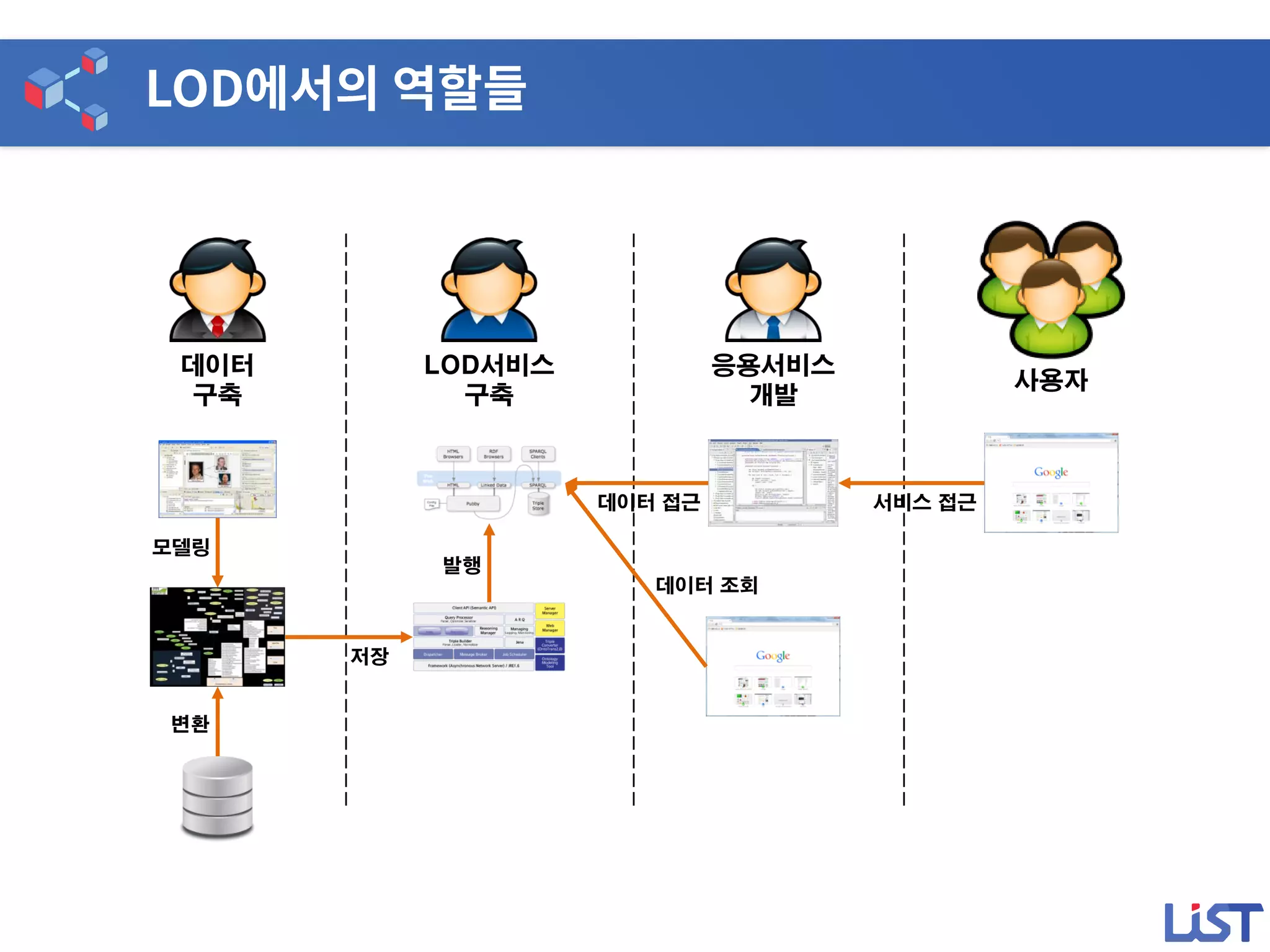 응용서비스
개발
사용자
LOD서비스
구축
데이터
구축
모델링
변환
저장
발행
데이터 접근 서비스 접근
데이터 조회
 
