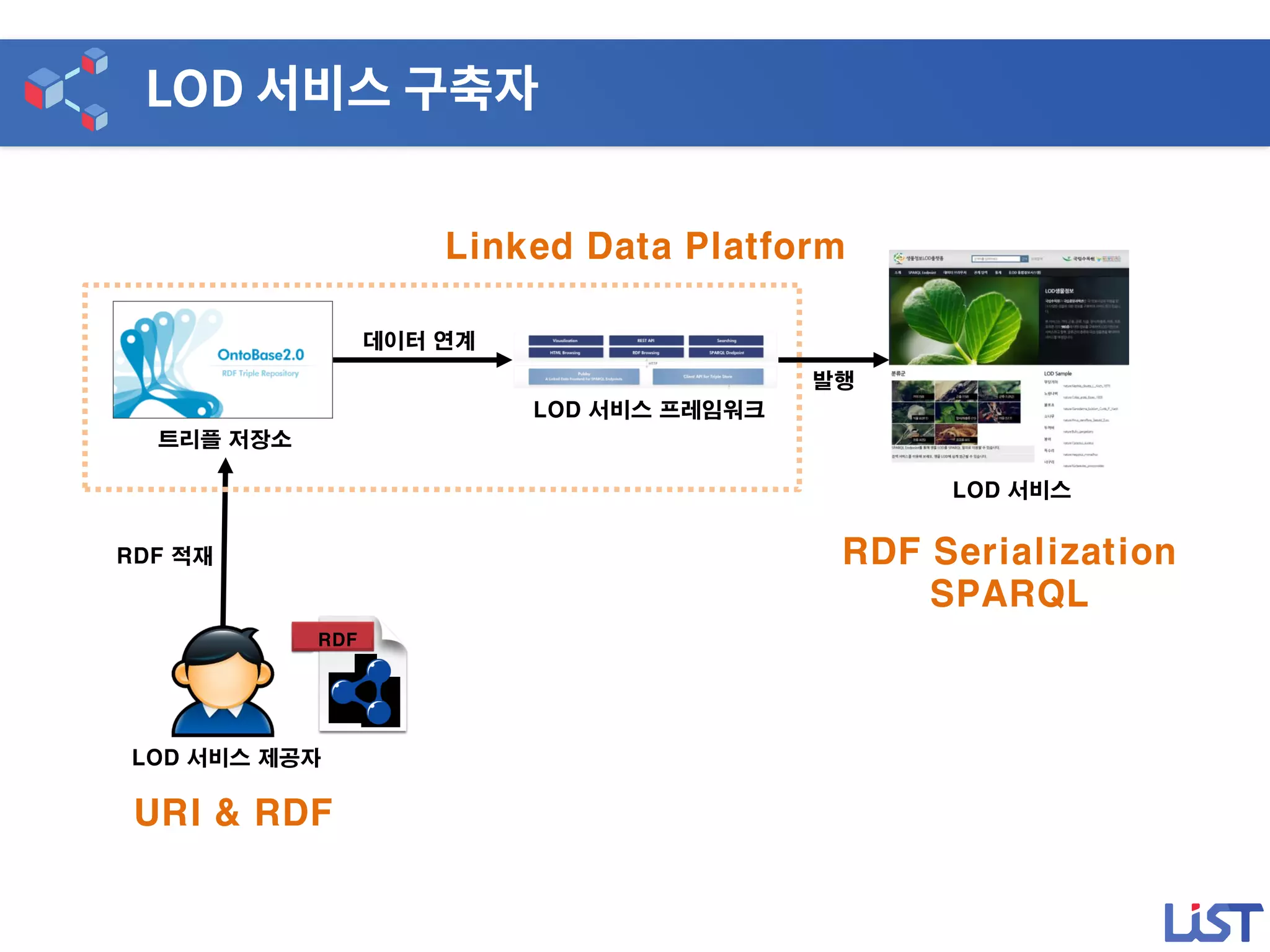 LOD 서비스 제공자
RDF 적재
RDF
URI & RDF
RDF Serialization
SPARQL
트리플 저장소
데이터 연계
LOD 서비스 프레임워크
LOD 서비스
Linked Data Platform
발행
 