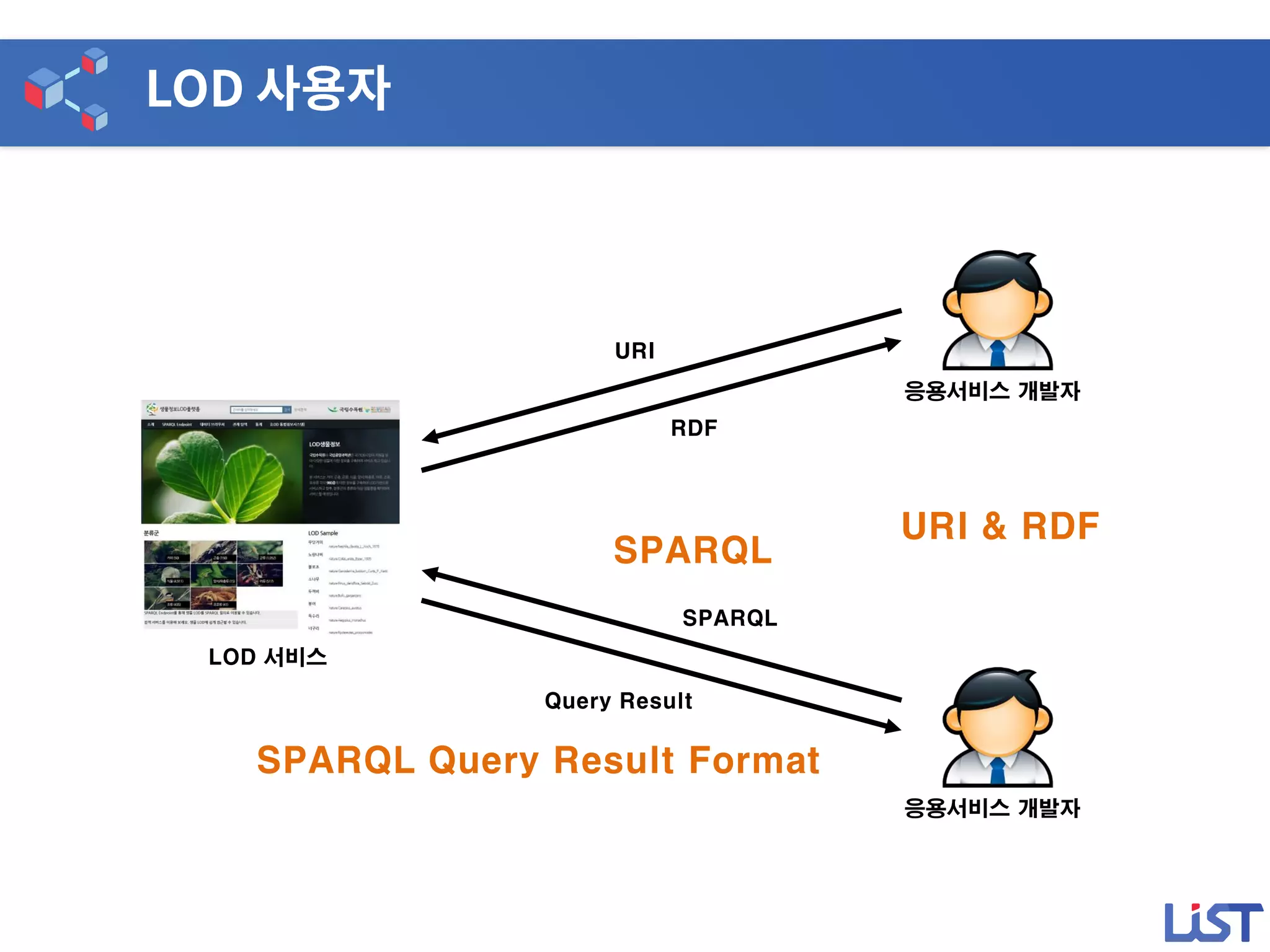 LOD 서비스
응용서비스 개발자
응용서비스 개발자
URI
RDF
Query Result
SPARQL
URI & RDF
SPARQL
SPARQL Query Result Format
 
