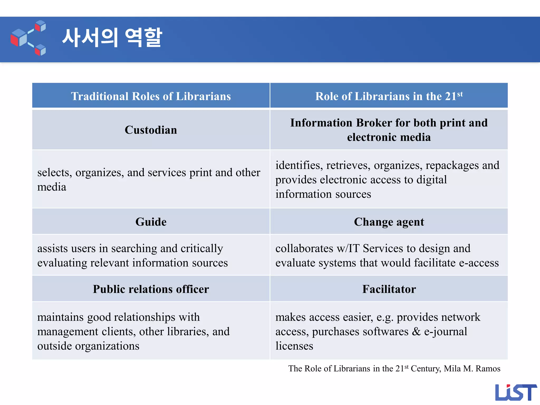 Traditional Roles of Librarians Role of Librarians in the 21st
Custodian
Information Broker for both print and
electronic media
selects, organizes, and services print and other
media
identifies, retrieves, organizes, repackages and
provides electronic access to digital
information sources
Guide Change agent
assists users in searching and critically
evaluating relevant information sources
collaborates w/IT Services to design and
evaluate systems that would facilitate e-access
Public relations officer Facilitator
maintains good relationships with
management clients, other libraries, and
outside organizations
makes access easier, e.g. provides network
access, purchases softwares & e-journal
licenses
The Role of Librarians in the 21st Century, Mila M. Ramos
 